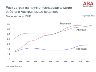 Рост затрат на научно-исследовательские
работы в Австрии выше среднего
В процентах от ВНП
Источник: Eurostat
1,5
1,7
1,9
2,1
2,3
2,5
2,7
2,9
1998 2000 2003 2004 2005 2006 2007 2008 2010 2012 2014
Австрия
Германия
ЕС-27/28
* Прогноз 2015
3.01 *
 