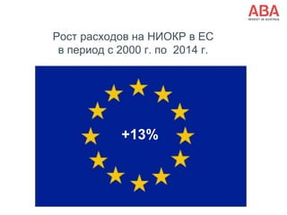 Рост расходов на НИОКР в ЕС
в период с 2000 г. по 2014 г.
+13%
 