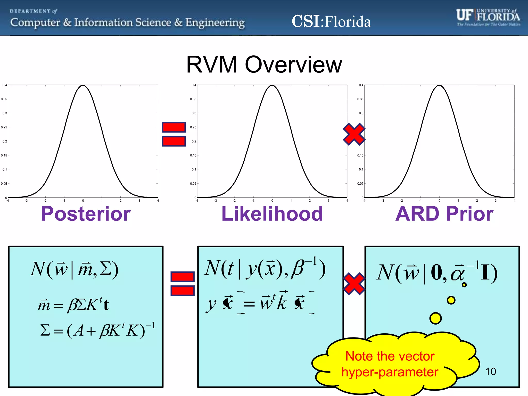 RVM OverviewLikelihoodPosteriorARD PriorNote the vector hyper-parameter10