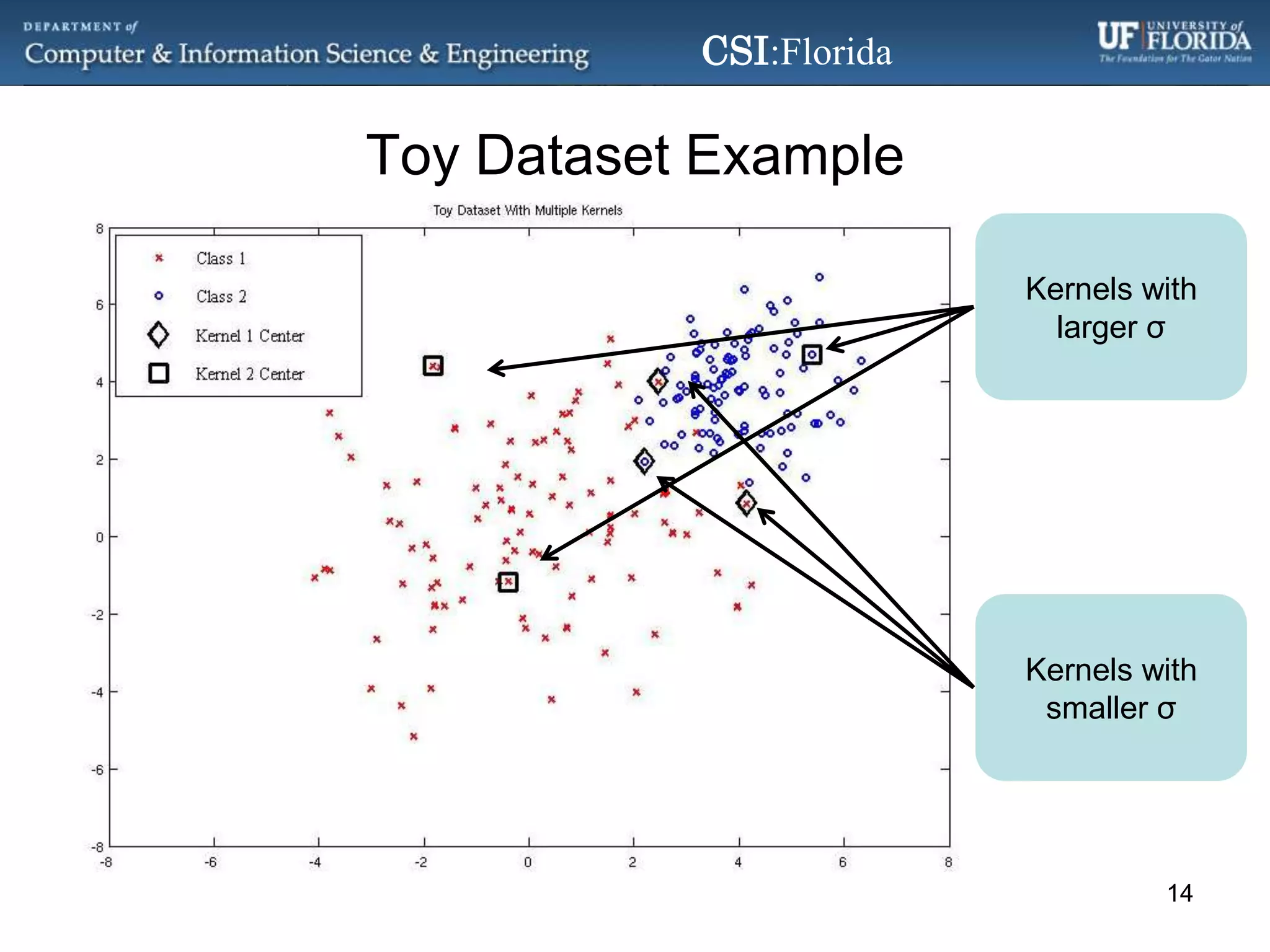 Toy Dataset ExampleKernels with larger σKernels with smaller σ14