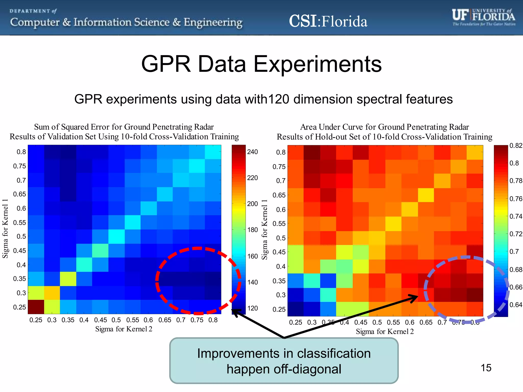 GPR Data ExperimentsGPR experiments using data with120 dimension spectral featuresImprovements in classification happen off-diagonal15