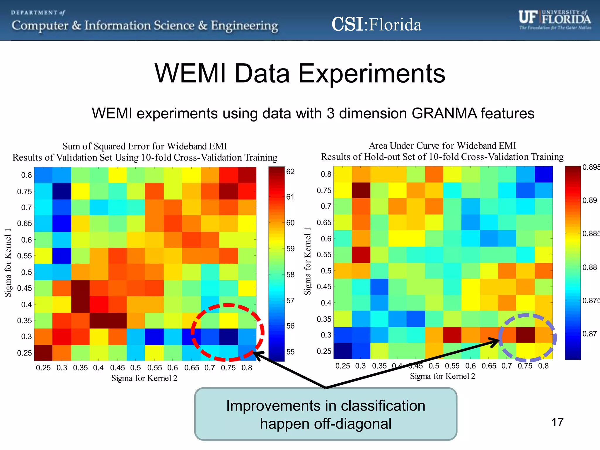 WEMI Data ExperimentsWEMI experiments using data with 3 dimension GRANMA featuresImprovements in classification happen off-diagonal17