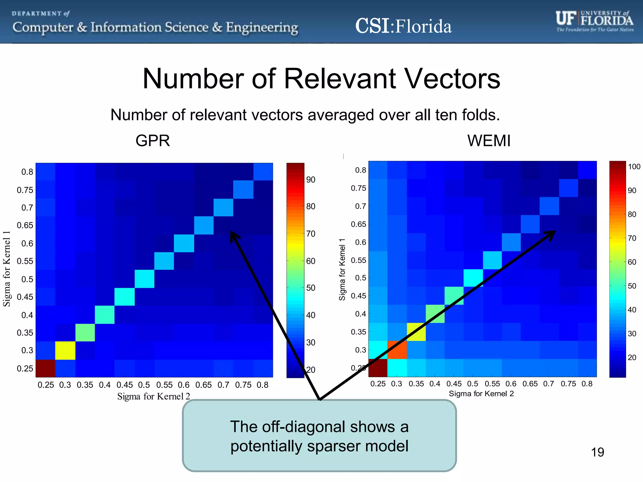Number of Relevant VectorsNumber of relevant vectors averaged over all ten folds.WEMIGPRThe off-diagonal shows a potentially sparser model19