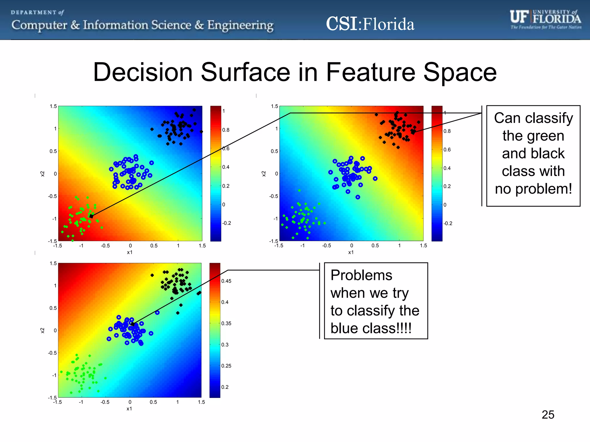 Decision Surface in Feature SpaceCan classify the green and black class with no problem!Problems when we try to classify the blue class!!!!25