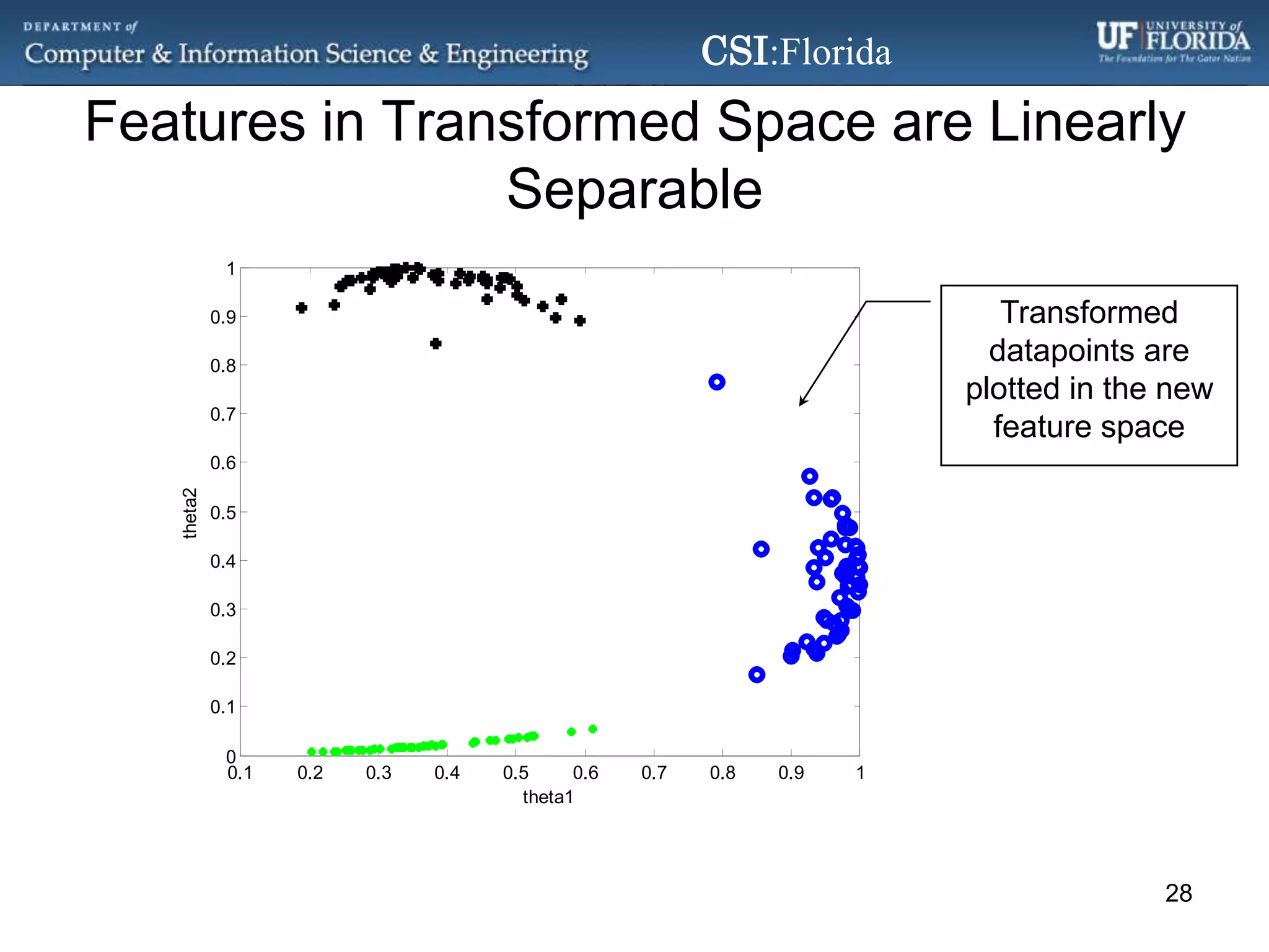 Features in Transformed Space are Linearly SeparableTransformed datapoints are plotted in the new feature space28