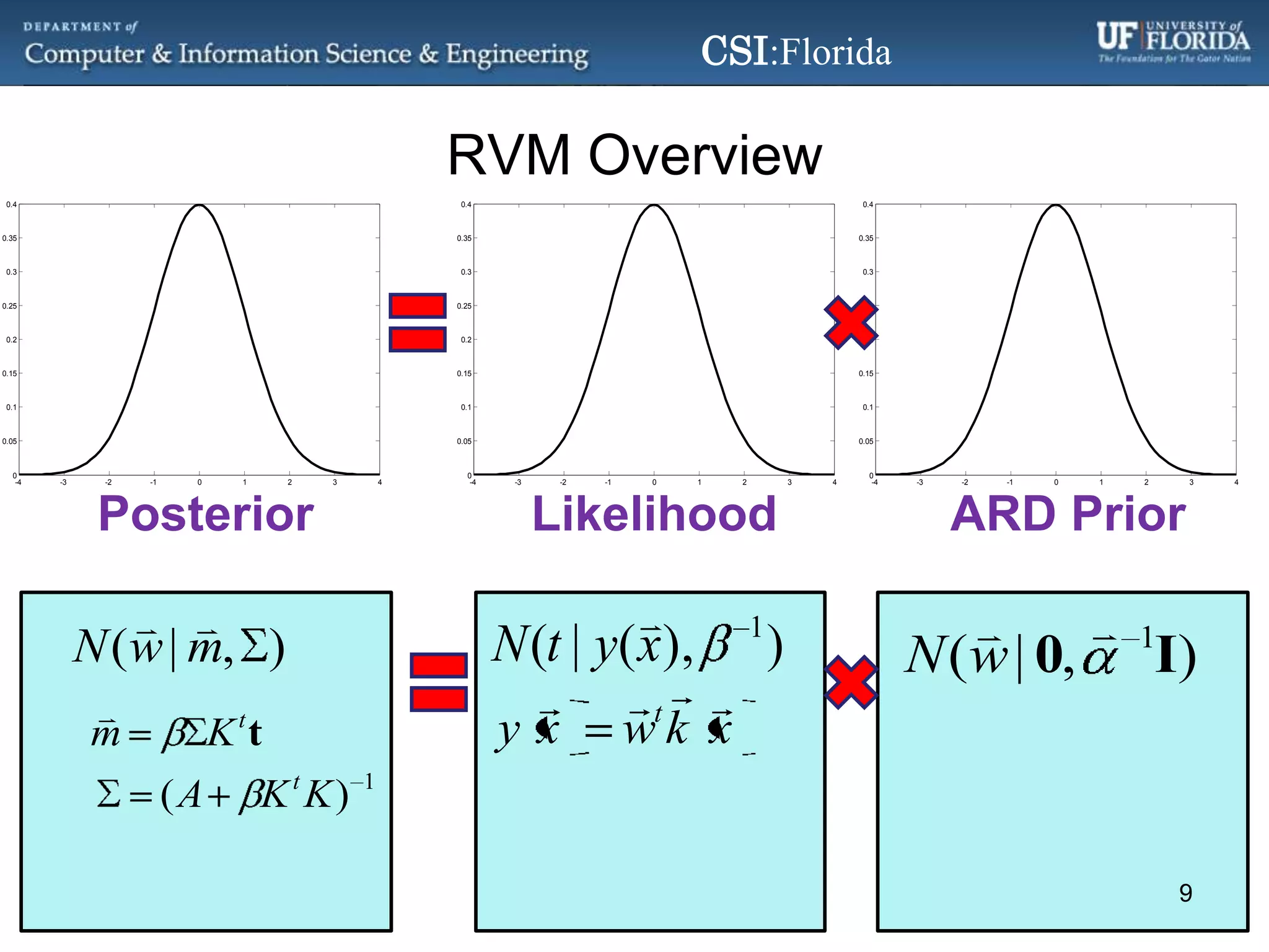 RVM OverviewLikelihoodPosteriorARD Prior9