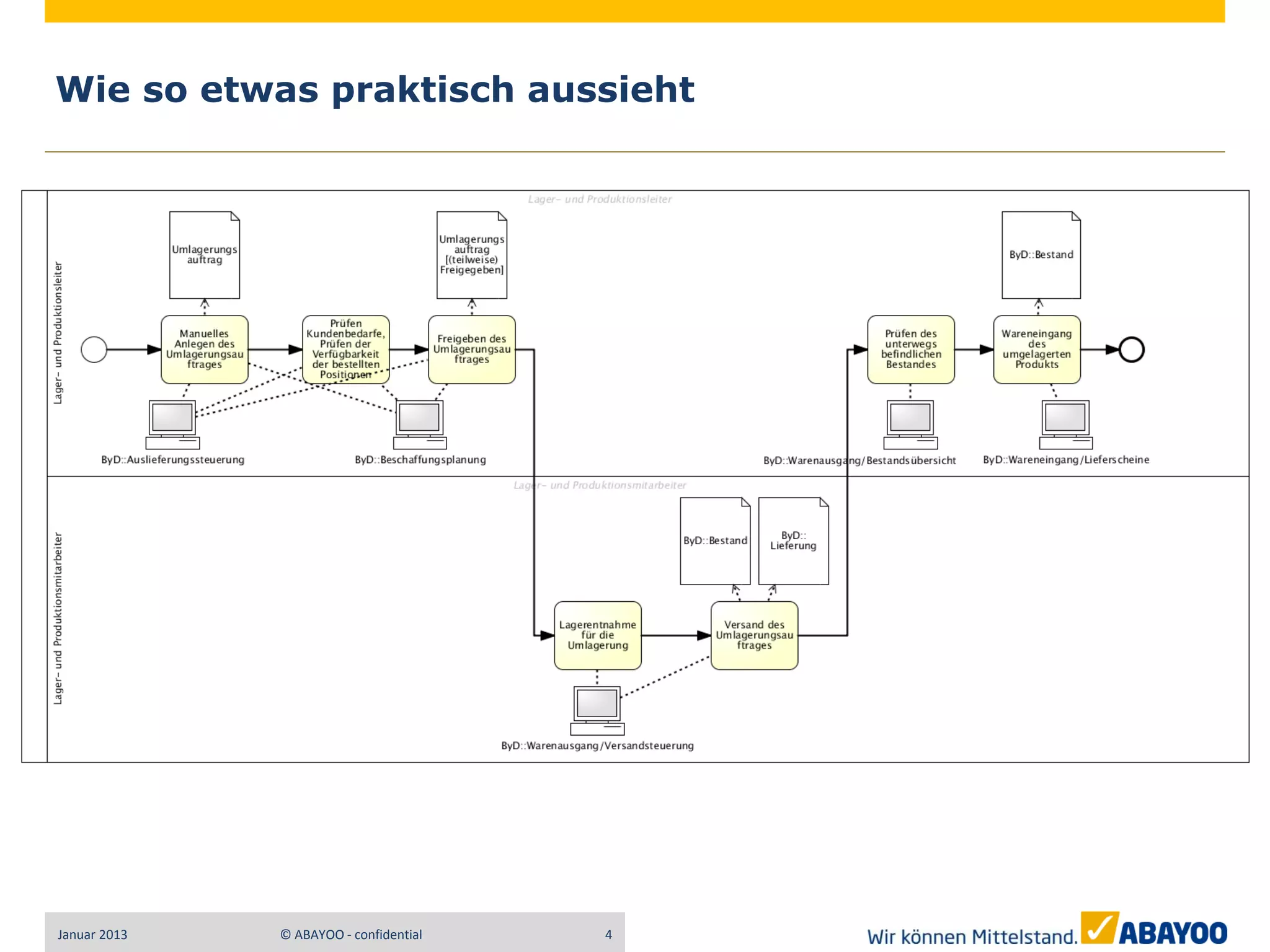 Wie so etwas praktisch aussieht




Januar 2013   © ABAYOO - confidential   4
 