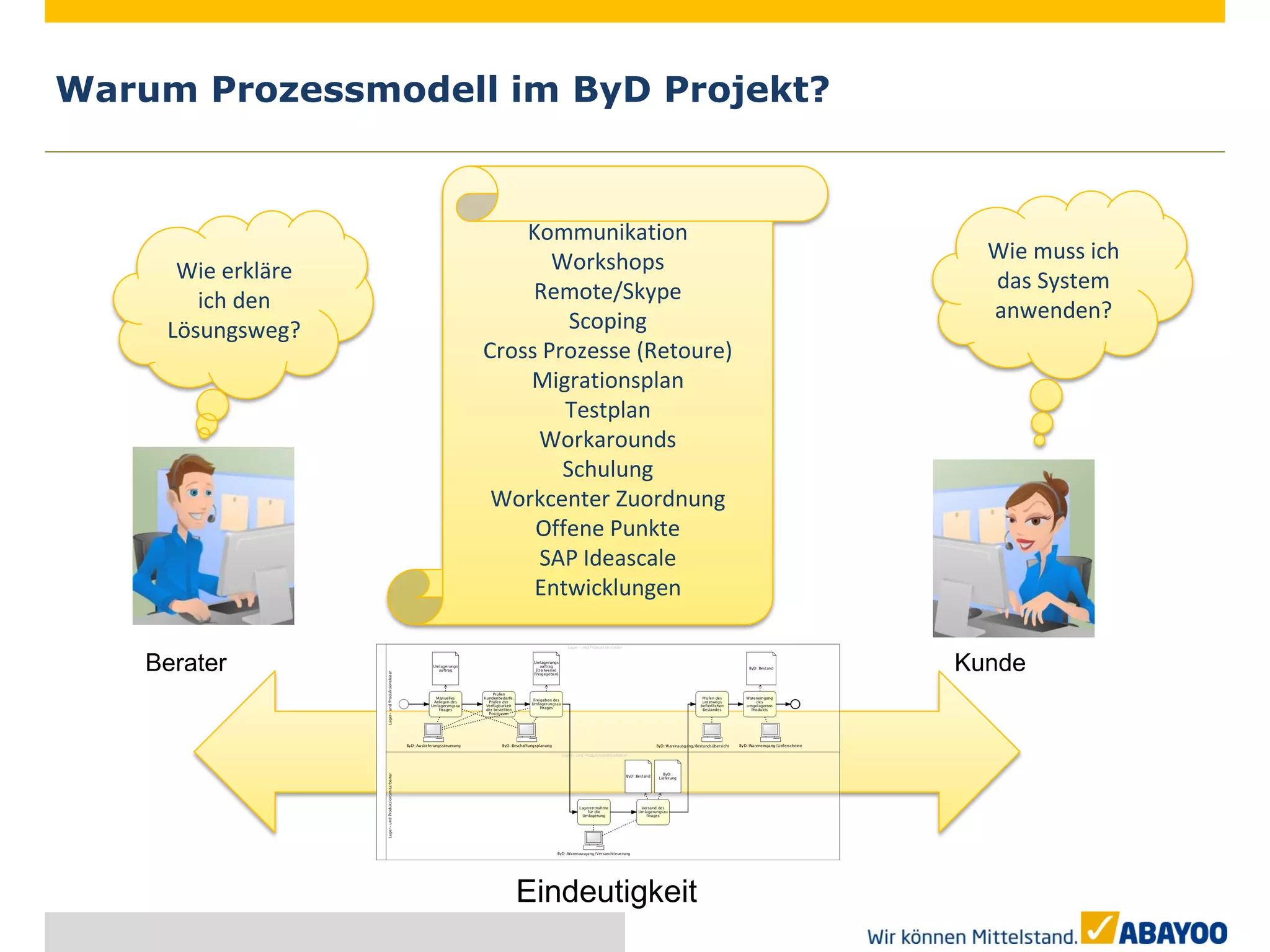 Warum Prozessmodell im ByD Projekt?


                        Kommunikation
                           Workshops             Wie muss ich
      Wie erkläre                                das System
        ich den          Remote/Skype
                             Scoping             anwenden?
     Lösungsweg?
                    Cross Prozesse (Retoure)
                        Migrationsplan
                            Testplan
                         Workarounds
                            Schulung
                     Workcenter Zuordnung
                         Offene Punkte
                         SAP Ideascale
                         Entwicklungen


    Berater                                    Kunde




                       Eindeutigkeit
 