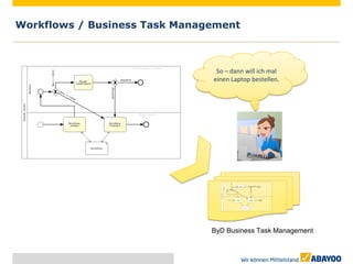 Workflows / Business Task Management



                                So – dann will ich mal
                               einen Laptop bestellen.




                               ByD Business Task Management
 