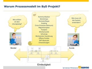 Warum Prozessmodell im ByD Projekt?


                        Kommunikation
                           Workshops             Wie muss ich
      Wie erkläre                                das System
        ich den          Remote/Skype
                             Scoping             anwenden?
     Lösungsweg?
                    Cross Prozesse (Retoure)
                        Migrationsplan
                            Testplan
                         Workarounds
                            Schulung
                     Workcenter Zuordnung
                         Offene Punkte
                         SAP Ideascale
                         Entwicklungen


    Berater                                    Kunde




                       Eindeutigkeit
 