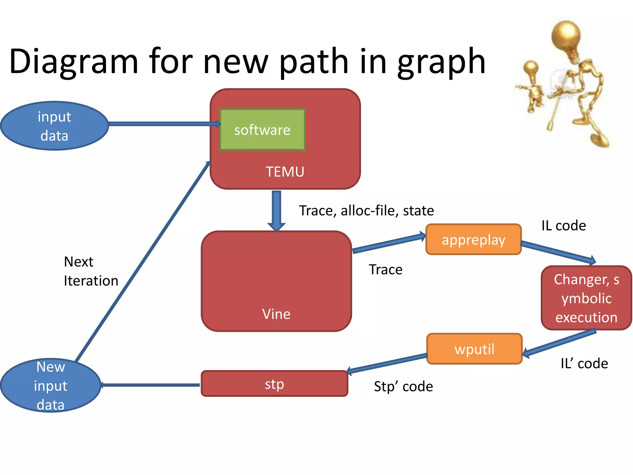 Diagram for new path in graph input data software TEMU Trace, alloc-file, state IL code appreplay Next Trace Iteration Changer, s ymbolic Vine execution wputil New IL’ code input stp Stp’ code data 