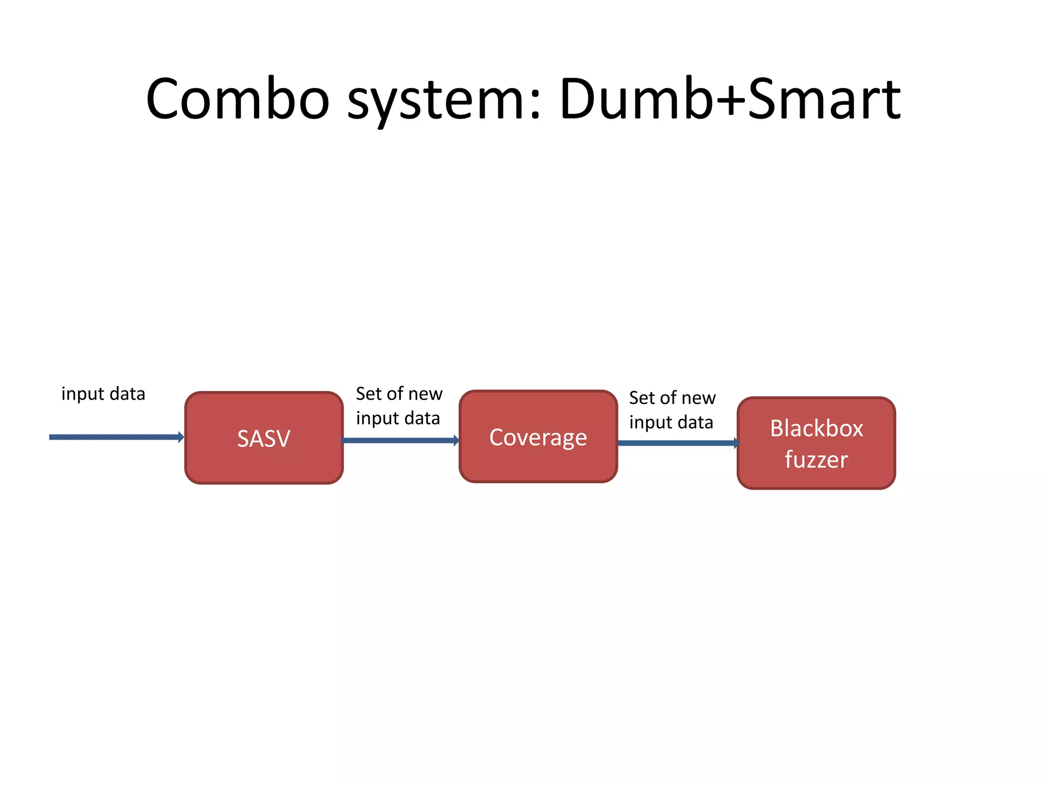 Combo system: Dumb+Smart input data Set of new Set of new input data input data SASV Coverage Blackbox fuzzer 