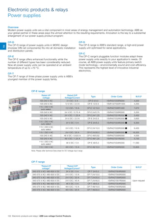 Electronic products  relays
Power supplies
Overview
Modern power supply units are a vital component in most areas of energy management and automation technology. ABB as
your global partner in these areas pays the utmost attention to the resulting requirements. Innovation is the key to a substantial
enlargement of our power supply product program:
CP-D
The CP-D range of power supply units in MDRC design
(modular DIN rail components) fits into all domestic installation
and distribution panels.
CP-E
The CP-E range offers enhanced functionality while the
number of different types has been considerably reduced.
Now all power supply units can be operated at an ambient
temperature of up to +70 °C.
CP-T
The CP-T range of three-phase power supply units is ABB’s
youngest member of the power supply family.
CP-S
The CP-S range is ABB’s standard range, a high-end power
supply unit optimised for serial applications.
CP-C
The CP-C range’s pluggable function modules adapt these
power supply units exactly to your application’s needs. Of
course, all ABB power supply units feature primary switch
mode technology – environmentally sound and cost-efficiency.
This represents the highest level of innovative industrial
electronics.
CP-E range
CP-T range
Rated I/P
voltage
Rated O/P
Voltage/Current
Type Order Code M.R.P
100-240 V AC 5 V DC / 3 A CP-E 5/3.0 1SVR427033R3000 4,200
100-240 V AC 12 V DC / 2.5 A CP-E 12/2.5 1SVR 427032R1000 4,200
115 / 230 V AC
auto select
12 V DC / 10 A CP-E 12/10.0 1SVR427035R1000 7,670
100-240 V AC 24 V DC / 0.75 A CP-E 24/0.75 1SVR427030R0000 3,200
100-240 V AC 24 V DC / 1.25 A CP-E 24/1.25 1SVR427031R0000  3,450
100-240 V AC 24 V DC / 2.5 A CP-E 24/2.5 1SVR427032R0000  3,600
115 / 230 V AC
auto select
24 V DC / 5 A CP-E 24/5.0 1SVR427034R0000  6,350
115 / 230 V AC
auto select
24 V DC / 10 A CP-E 24/10.0 1SVR427035R0000  9,400
115 / 230 V AC 24 V DC / 20 A CP-E 24/20.0 1SVR427036R0000  16,325
100-240 V AC 48 V DC / 0.625 A CP-E 48/0.62 1SVR427030R2000 4,500
100-240 V AC 48 V DC / 1.25 A CP-E 48/1.25 1SVR427031R2000 5,720
115 / 230 V AC
auto select
48 V DC / 5 A CP-E 48/5.0 1SVR427034R2000 11,590
115 / 230 V AC 48 V DC / 10 A CP-E 48/10.0 1SVR427035R2000 15,800
Rated I/P
voltage
Rated O/P
Voltage/Current
Type Order Code M.R.P
340-575 V AC/ 480-820 V DC 24 V DC / 5 A CP-T 24/5.0 1SVR427054R0000
Upon request
340-575 V AC/ 480-820 V DC 24 V DC / 10 A CP-T 24/10.0 1SVR427055R0000
340-575 V AC/ 480-820 V DC 24 V DC / 20 A CP-T 24/20.0 1SVR427056R0000
340-575 V AC/ 480-820 V DC 24 V DC / 40 A CP-T 24/40.0 1SVR427057R0000
340-575 V AC/ 480-820 V DC 48 V DC / 5 A CP-T 48/5.0 1SVR427054R2000
340-575 V AC/ 480-820 V DC 48 V DC / 10 A CP-T 48/10.0 1SVR427055R2000
340-575 V AC/ 480-820 V DC 48 V DC / 20 A CP-T 48/20.0 1SVR427056R2000
Note: Please refer technical Data sheet for DC Voltage input range
2
102 Electronic products and relays | ABB Low voltage Control Products
 