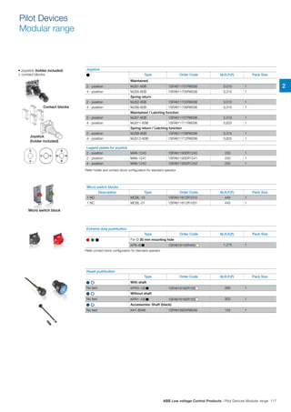 2
Reset pushbutton
Type Order Code M.R.P.(`) Pack Size
l l With shaft
No text KPR3-100■ 1SFA616162R100■ 395 1
l l Without shaft
No text KPR1-100■ 1SFA616160R100■ 300 1
l l Accessories: Shaft (black)
No text KA1-8046 1SFA616920R8046 125 1
Extreme duty pushbutton
Type Order Code M.R.P.(`) Pack Size
l l l For Ø 30 mm mounting hole
KP6-40■ 1SFA616105R400 ■ 1,275 1
Joystick
l Type Order Code M.R.P.(`) Pack Size
Maintained
2 - position MJS1-60B 1SFA611701R6006 3,010 1
4 - position MJS5-60B 1SFA611705R6006 3,315 1
Spring return
2 - position MJS2-60B 1SFA611702R6006 3,010 1
4 - position MJS6-60B 1SFA611706R6006 3,315 1
Maintained / Latching function
2 - position MJS7-60B 1SFA611707R6006 3,315 1
4 - position MJS11-60B 1SFA611711R6006 3,825 1
Spring return / Latching function
2 - position MJS8-60B 1SFA611708R6006 3,315 1
4 - position MJS12-60B 1SFA611712R6006 3,825 1
Legend plates for joystick
2 - position MA6-1240 1SFA611930R1240 250 1
2 - position MA6-1241 1SFA611930R1241 250 1
4 - position MA6-1242 1SFA611930R1242 250 1
• Joystick (holder included)
+ contact blocks
Joystick
(holder included)
Contact blocks
Micro switch blocks
Description Type Order Code M.R.P.(`) Pack Size
1 NO MCBL-10 1SFA611612R1010 445 1
1 NC MCBL-01 1SFA611612R1001 445 1
Micro switch block
Refer contact block configuration for standard operator
Refer holder and contact block configuration for standard operator
Pilot Devices
Modular range
ABB Low voltage Control Products | Pilot Devices Modular range 117
 