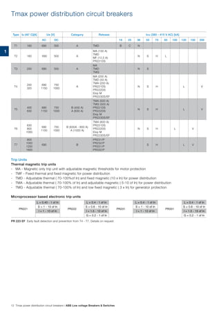 Trip Units
Thermal magnetic trip units
- MA - Magnetic only trip unit with adjustable magnetic thresholds for motor protection
- TMF - Fixed thermal and fixed magnetic for power distribution
- TMD - Adjustable thermal ( 70-100%of In) and fixed magnetic (10 x In) for power distribution
- TMA - Adjustable thermal ( 70-100% of In) and adjustable magnetic ( 5-10 of In) for power distribution
- TMG - Adjustable thermal ( 70-100% of In) and low fixed magnetic ( 3 x In) for generator protection
Microprocessor based electronic trip units
PR 223 EF Early fault detection and prevention from T4 - T7. Details on request
Tmax power distribution circuit breakers
Type Iu (40° C)[A] Ue [V] Category Release Icu (380 - 415 V AC) [kA]
AC DC 16 25 36 50 70 85 100 120 150 200
T1 160 690 500 A TMD B C N
T2 160 690 500 A
MA (100 A)
TMD
MF (12,5 A)
PR221DS
N S H L
T3 250 690 500 A
MA
TMD
TMG
N S
T4
250
320
690
1150
750
1000
A
MA (200 A)
TMD (50 A)
TMA (250 A)
PR221DS
PR222DS
Ekip M
PR223DS/EF
N S H L V
T5
400
630
690
1150
750
1000
B (400 A)
A (630 A)
TMA (500 A)
TMG (500 A)
PR221DS
PR222DS
Ekip M
PR223DS/EF
N S H L V
T6
630
800
1000
690
1150
750
1000
B (630A - 800 A)
A (1000 A)
TMA (800 A)
PR221DS
PR222DS
Ekip M
PR223DS/EF
N S H L V
T7
800
1000
1250
1600
690 B
PR231/P
PR232/P
PR331/P
PR332/P
S H L V
PR221
L = 0.40 - 1 of In
PR222
L = 0.4 - 1 of In
PR231
L = 0.4 - 1 of In
PR331
L = 0.4 - 1 of In
S = 1 - 10 of In S = 0.6 - 10 of In S = 1 - 10 of In S = 0.6 - 10 of In
I = 1 - 10 of In I = 1.5 - 12 of In I = 1 - 12 of In I = 1.5 - 15 of In
G = 0.2 - 1 of In G = 0.2 - 1 of In
12 Tmax power distribution circuit breakers | ABB Low voltage Breakers & Switches
1
 