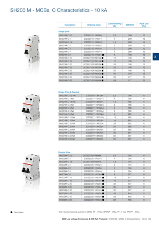 3
SH200 M - MCBs, C Characteristics - 10 kA
SH201M-C 0.5 2CDS271011R0984 0.5 289 12
SH201M-C 1 2CDS271011R0014 1 289 12
SH201M-C 1.6 2CDS271011R0974 1.6 289 12
SH201M-C 2 2CDS271011R0024 2 289 12
SH201M-C 3 2CDS271011R0034 3 289 12
SH201M-C 4 2CDS271011R0044 4 289 12
SH201M-C 6 2CDS271011R0064  6 198 12
SH201M-C 10 2CDS271011R0104  10 198 12
SH201M-C 16 2CDS271011R0164  16 198 12
SH201M-C 20 2CDS271011R0204  20 198 12
SH201M-C 25 2CDS271011R0254  25 198 12
SH201M-C 32 2CDS271011R0324  32 198 12
SH201M-C 40 2CDS271011R0404  40 370 12
SH201M-C 50 2CDS271011R0504  50 377 12
SH201M-C 63 2CDS271011R0634  63 377 12
SH201M-C 0.5 NA 2CDS271113R0984 0.5 788 6
SH201M-C 1 NA 2CDS271113R0014 1 788 6
SH201M-C 1.6 NA 2CDS271113R0974 1.6 788 6
SH201M-C 2 NA 2CDS271113R0024 2 788 6
SH201M-C 3 NA 2CDS271113R0034 3 788 6
SH201M-C 4 NA 2CDS271113R0044 4 788 6
SH201M-C 6 NA 2CDS271113R0064 6 562 6
SH201M-C 10 NA 2CDS271113R0104 10 562 6
SH201M-C 16 NA 2CDS271113R0164 16 562 6
SH201M-C 20 NA 2CDS271113R0204 20 562 6
SH201M-C 25 NA 2CDS271113R0254 25 562 6
SH201M-C 32 NA 2CDS271113R0324 32 562 6
SH201M-C 40 NA 2CDS271113R0404 40 897 6
SH201M-C 50 NA 2CDS271113R0504 50 907 6
SH201M-C 63 NA 2CDS271113R0634 63 907 6
SH202M-C 0.5 2CDS272011R0984 0.5 794 6
SH202M-C 1 2CDS272011R0014 1 794 6
SH202M-C 1.6 2CDS272011R0974 1.6 794 6
SH202M-C 2 2CDS272011R0024 2 794 6
SH202M-C 3 2CDS272011R0034 3 794 6
SH202M-C 4 2CDS272011R0044 4 794 6
SH202M-C 6 2CDS272011R0064  6 527 6
SH202M-C 10 2CDS272011R0104  10 527 6
SH202M-C 16 2CDS272011R0164  16 527 6
SH202M-C 20 2CDS272011R0204  20 527 6
SH202M-C 25 2CDS272011R0254  25 527 6
SH202M-C 32 2CDS272011R0324  32 527 6
SH202M-C 40 2CDS272011R0404  40 845 6
SH202M-C 50 2CDS272011R0504  50 855 6
SH202M-C 63 2CDS272011R0634  63 855 6
Description Ordering Code
Current Rating
(A)
M.R.P.(`)
Pack Unit
(Pc)
Single pole
Single Pole  Neutral
Double Pole
 Stock items Note: Standard packing quantity for MCBs: SP - 12 Nos, SPN/DP - 6 Nos, TP - 4 Nos, TPN/FP - 3 Nos.
ABB Low voltage Enclosures  DIN Rail Products | SH200 M - MCBs, C Characteristics - 10 kA 123
 