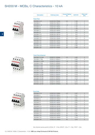 3
SH203M-C 0.5 2CDS273011R0984 0.5 1,190 4
SH203M-C 1 2CDS273011R0014 1 1,190 4
SH203M-C 1.6 2CDS273011R0974 1.6 1,190 4
SH203M-C 2 2CDS273011R0024 2 1,190 4
SH203M-C 3 2CDS273011R0034 3 1,190 4
SH203M-C 4 2CDS273011R0044 4 1,190 4
SH203M-C 6 2CDS273011R0064 6 912 4
SH203M-C 10 2CDS273011R0104 10 912 4
SH203M-C 16 2CDS273011R0164 16 912 4
SH203M-C 20 2CDS273011R0204 20 912 4
SH203M-C 25 2CDS273011R0254 25 912 4
SH203M-C 32 2CDS273011R0324 32 912 4
SH203M-C 40 2CDS273011R0404 40 1,390 4
SH203M-C 50 2CDS273011R0504 50 1,406 4
SH203M-C 63 2CDS273011R0634 63 1,406 4
SH203M-C 0.5 NA 2CDS273113R0984 0.5 1,525 3
SH203M-C 1 NA 2CDS273113R0014 1 1,525 3
SH203M-C 1.6 NA 2CDS273113R0974 1.6 1,525 3
SH203M-C 2 NA 2CDS273113R0024 2 1,525 3
SH203M-C 3 NA 2CDS273113R0034 3 1,525 3
SH203M-C 4 NA 2CDS273113R0044 4 1,525 3
SH203M-C 6 NA 2CDS273113R0064 6 1,218 3
SH203M-C 10 NA 2CDS273113R0104 10 1,218 3
SH203M-C 16 NA 2CDS273113R0164 16 1,218 3
SH203M-C 20 NA 2CDS273113R0204 20 1,218 3
SH203M-C 25 NA 2CDS273113R0254 25 1,218 3
SH203M-C 32 NA 2CDS273113R0324 32 1,218 3
SH203M-C 40 NA 2CDS273113R0404 40 1,790 3
SH203M-C 50 NA 2CDS273113R0504 50 1,810 3
SH203M-C 63 NA 2CDS273113R0634 63 1,810 3
SH204M-C 0.5 2CDS274011R0984 0.5 1,537 3
SH204M-C 1 2CDS274011R0014 1 1,537 3
SH204M-C 1.6 2CDS274011R0974 1.6 1,537 3
SH204M-C 2 2CDS274011R0024 2 1,537 3
SH204M-C 3 2CDS274011R0034 3 1,537 3
SH204M-C 4 2CDS274011R0044 4 1,537 3
SH204M-C 6 2CDS274011R0064 6 1,221 3
SH204M-C 10 2CDS274011R0104 10 1,221 3
SH204M-C 16 2CDS274011R0164 16 1,221 3
SH204M-C 20 2CDS274011R0204 20 1,221 3
SH204M-C 25 2CDS274011R0254 25 1,221 3
SH204M-C 32 2CDS274011R0324 32 1,221 3
SH204M-C 40 2CDS274011R0404 40 1,798 3
SH204M-C 50 2CDS274011R0504 50 1,818 3
SH204M-C 63 2CDS274011R0634 63 1,818 3
Triple Pole	
Triple Pole  Neutral
Four Pole
SH200 M - MCBs, C Characteristics - 10 kA
Description Ordering Code
Current Rating
(A)
M.R.P.(`)
Pack Unit
(Pc)
Note: Standard packing quantity for MCBs: SP - 12 Nos, SPN/DP - 6 Nos, TP - 4 Nos, TPN/FP - 3 Nos.
124 SH200 M - MCBs, C Characteristics - 10 kA | ABB Low voltage Enclosures  DIN Rail Products
 