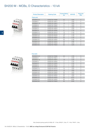 3
SH204M-D 0.5 2CDS274011R0981 0.5 1,720 3
SH204M-D 1 2CDS274011R0011 1 1,720 3
SH204M-D 1.6 2CDS274011R0971 1.6 1,720 3
SH204M-D 2 2CDS274011R0021 2 1,720 3
SH204M-D 3 2CDS274011R0031 3 1,720 3
SH204M-D 4 2CDS274011R0041 4 1,720 3
SH204M-D 6 2CDS274011R0061 6 1,525 3
SH204M-D 10 2CDS274011R0101 10 1,525 3
SH204M-D 16 2CDS274011R0161 16 1,525 3
SH204M-D 20 2CDS274011R0201 20 1,525 3
SH204M-D 25 2CDS274011R0251 25 1,525 3
SH204M-D 32 2CDS274011R0321 32 1,525 3
SH204M-D 40 2CDS274011R0401 40 2,015 3
SH204M-D 50 2CDS274011R0501 50 2,040 3
SH204M-D 63 2CDS274011R0631 63 2,040 3
SH203M-D 0.5 2CDS273011R0981 0.5 1,333 4
SH203M-D 1 2CDS273011R0011 1 1,333 4
SH203M-D 1.6 2CDS273011R0971 1.6 1,333 4
SH203M-D 2 2CDS273011R0021 2 1,333 4
SH203M-D 3 2CDS273011R0031 3 1,333 4
SH203M-D 4 2CDS273011R0041 4 1,333 4
SH203M-D 6 2CDS273011R0061 6 1,140 4
SH203M-D 10 2CDS273011R0101 10 1,140 4
SH203M-D 16 2CDS273011R0161 16 1,140 4
SH203M-D 20 2CDS273011R0201 20 1,140 4
SH203M-D 25 2CDS273011R0251 25 1,140 4
SH203M-D 32 2CDS273011R0321 32 1,140 4
SH203M-D 40 2CDS273011R0401 40 1,558 4
SH203M-D 50 2CDS273011R0501 50 1,576 4
SH203M-D 63 2CDS273011R0631 63 1,576 4
Triple pole
Four pole
SH200 M - MCBs, D Characteristics - 10 kA
Product Description Ordering Code
Current Rating
(A)
M.R.P.(`)
Pack Unit
(Pc)
Note: Standard packing quantity for MCBs: SP - 12 Nos, SPN/DP - 6 Nos, TP - 4 Nos, TPN/FP - 3 Nos.
126 SH200 M - MCBs, D Characteristics - 10 kA | ABB Low voltage Enclosures  DIN Rail Products
 