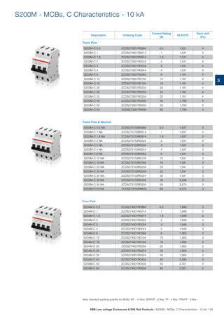 3
S200M - MCBs, C Characteristics - 10 kA
S204M-C 0.5 2CDS274001R0984 0.5 1,948 3
S204M-C 1 2CDS274001R0014 1 1,948 3
S204M-C 1.6 2CDS274001R0974 1.6 1,948 3
S204M-C 2 2CDS274001R0024 2 1,948 3
S204M-C 3 2CDS274001R0034 3 1,948 3
S204M-C 4 2CDS274001R0044 4 1,948 3
S204M-C 6 2CDS274001R0064 6 1,563 3
S204M-C 10 2CDS274001R0104 10 1,563 3
S204M-C 16 2CDS274001R0164 16 1,563 3
S204M-C 20 2CDS274001R0204 20 1,563 3
S204M-C 25 2CDS274001R0254 25 1,563 3
S204M-C 32 2CDS274001R0324 32 1,563 3
S204M-C 40 2CDS274001R0404 40 2,280 3
S204M-C 50 2CDS274001R0504 50 2,301 3
S204M-C 63 2CDS274001R0634 63 2,301 3
S203M-C 0.5 NA 2CDS273103R0984 0.5 1,937 3
S203M-C 1 NA 2CDS273103R0014 1 1,937 3
S203M-C 1.6 NA 2CDS273103R0974 1.6 1,937 3
S203M-C 2 NA 2CDS273103R0024 2 1,937 3
S203M-C 3 NA 2CDS273103R0034 3 1,937 3
S203M-C 4 NA 2CDS273103R0044 4 1,937 3
S203M-C 6 NA 2CDS273103R0064 6 1,541 3
S203M-C 10 NA 2CDS273103R0104 10 1,541 3
S203M-C 16 NA 2CDS273103R0164 16 1,541 3
S203M-C 20 NA 2CDS273103R0204 20 1,541 3
S203M-C 25 NA 2CDS273103R0254 25 1,541 3
S203M-C 32 NA 2CDS273103R0324 32 1,541 3
S203M-C 40 NA 2CDS273103R0404 40 2,258 3
S203M-C 50 NA 2CDS273103R0504 50 2,274 3
S203M-C 63 NA 2CDS273103R0634 63 2,274 3
S203M-C 0.5 2CDS273001R0984 0.5 1,531 4
S203M-C 1 2CDS273001R0014 1 1,531 4
S203M-C 1.6 2CDS273001R0974 1.6 1,531 4
S203M-C 2 2CDS273001R0024 2 1,531 4
S203M-C 3 2CDS273001R0034 3 1,531 4
S203M-C 4 2CDS273001R0044 4 1,531 4
S203M-C 6 2CDS273001R0064 6 1,161 4
S203M-C 10 2CDS273001R0104 10 1,161 4
S203M-C 16 2CDS273001R0164 16 1,161 4
S203M-C 20 2CDS273001R0204 20 1,161 4
S203M-C 25 2CDS273001R0254 25 1,161 4
S203M-C 32 2CDS273001R0324 32 1,161 4
S203M-C 40 2CDS273001R0404 40 1,766 4
S203M-C 50 2CDS273001R0504 50 1,793 4
S203M-C 63 2CDS273001R0634 63 1,793 4
Triple Pole
Triple Pole  Neutral
Four Pole
Description Ordering Code
Current Rating
(A)
M.R.P.(`)
Pack Unit
(Pc)
Note: Standard packing quantity for MCBs: SP - 12 Nos, SPN/DP - 6 Nos, TP - 4 Nos, TPN/FP - 3 Nos.
ABB Low voltage Enclosures  DIN Rail Products | S200M - MCBs, C Characteristics - 10 kA 129
 