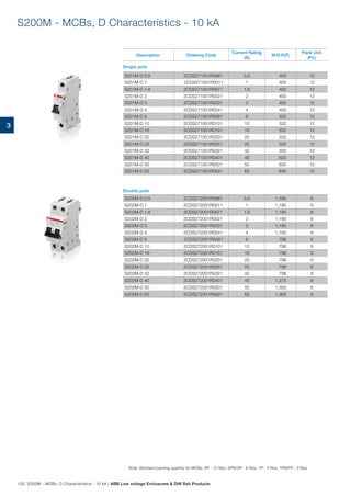 3
S200M - MCBs, D Characteristics - 10 kA
S202M-D 0.5 2CDS272001R0981 0.5 1,180 6
S202M-D 1 2CDS272001R0011 1 1,180 6
S202M-D 1.6 2CDS272001R0971 1.6 1,180 6
S202M-D 2 2CDS272001R0021 2 1,180 6
S202M-D 3 2CDS272001R0031 3 1,180 6
S202M-D 4 2CDS272001R0041 4 1,180 6
S202M-D 6 2CDS272001R0061 6 798 6
S202M-D 10 2CDS272001R0101 10 798 6
S202M-D 16 2CDS272001R0161 16 798 6
S202M-D 20 2CDS272001R0201 20 798 6
S202M-D 25 2CDS272001R0251 25 798 6
S202M-D 32 2CDS272001R0321 32 798 6
S202M-D 40 2CDS272001R0401 40 1,275 6
S202M-D 50 2CDS272001R0501 50 1,300 6
S202M-D 63 2CDS272001R0631 63 1,300 6
S201M-D 0.5 2CDS271001R0981 0.5 400 12
S201M-D 1 2CDS271001R0011 1 400 12
S201M-D 1.6 2CDS271001R0971 1.6 400 12
S201M-D 2 2CDS271001R0021 2 400 12
S201M-D 3 2CDS271001R0031 3 400 12
S201M-D 4 2CDS271001R0041 4 400 12
S201M-D 6 2CDS271001R0061 6 332 12
S201M-D 10 2CDS271001R0101 10 332 12
S201M-D 16 2CDS271001R0161 16 332 12
S201M-D 20 2CDS271001R0201 20 332 12
S201M-D 25 2CDS271001R0251 25 332 12
S201M-D 32 2CDS271001R0321 32 332 12
S201M-D 40 2CDS271001R0401 40 620 12
S201M-D 50 2CDS271001R0501 50 630 12
S201M-D 63 2CDS271001R0631 63 630 12
Single pole
Double pole
Description Ordering Code
Current Rating
(A)
M.R.P.(`)
Pack Unit
(Pc)
Note: Standard packing quantity for MCBs: SP - 12 Nos, SPN/DP - 6 Nos, TP - 4 Nos, TPN/FP - 3 Nos.
130 S200M - MCBs, D Characteristics - 10 kA | ABB Low voltage Enclosures  DIN Rail Products
 