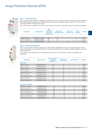 3
Surge Protection Devices (OVR)
Type 1 - Spark Gap Type
Type 1 surge protective devices are designed to discharge high current surges without any destruction of the installation.
These surge protective devices are characterized by their capacity to withstand impulse current with 10/350 µs wave
form which simulate natural lightning current.
Type 1 SPDs can be installed at the entrance in the main switch board for a global protection of the electrical installation.
OVR SO 100 400 2CTB815101R9600 255 25 - 4 11,970
OVR T1 3N 25 255-7 2CTB815101R8800 255 25 - 5 22,410
OVR T1+2 3N 7 275 s P 2CTB815502R1000 275 7 70 4 12,780
OVR T2 15 275 2CTB804200R0100 275 15 1 1,935
OVR T2 15 275 P 2CTB803851R2400 275 15 1 2,561
OVR T2 40 275 2CTB804201R0100 275 40 1 2,057
OVR T2 40 275 P 2CTB803851R2300 275 40 1 2,736
OVR T2 40 275 P TS 2CTB803851R1700 275 40 1 3,461
OVR T2 40 275 s P 2CTB803851R2000 275 40 1 3,834
OVR T2 40 275 s P TS 2CTB803851R1400 275 40 1 4,770
OVR T2 70 275 s P 2CTB803851R1900 275 70 1 4,109
OVR T2 70 275 s P TS 2CTB803851R1300 275 70 1 5,067
OVR T2 1N 15 275 P 2CTB803952R1200 275 15 2 5,369
OVR T2 1N 40 275 P 2CTB803952R1100 275 40 2 5,783
OVR T2 1N 40 275 P TS 2CTB803952R0500 275 40 2 5,783
OVR T2 1N 40 275 s P 2CTB803952R0800 275 40 2 6,746
OVR T2 1N 40 275 s P TS 2CTB803952R0200 275 40 2 6,746
OVR T2 1N 70 275 s P 2CTB803952R0700 275 70 2 7,164
OVR T2 1N 70 275 s P TS 2CTB803952R0100 275 70 2 8,361
Description Ordering Code
Max.
Contineous
Opearting
Voltage Uc (V)
I imp in kA
(10/350us wave)
I max in kA
( 8/20us wave)
No of
Modules
M.R.P.(`)
Description Ordering Code
Max. Contineous
Opearting
Voltage Uc (V)
I max in kA
( 8/20us wave)
No of Modules M.R.P.(`)
Single pole
Single pole + Neutral
Type 2 - Metal Oxide Varistor
Type 2 surge protective devices are designed to protect electric installations and sensitive equipment against indirect
surges with ensuring a low protection level (Up). They are characterized by their capacity to safely discharge current with
8/20 µs wave form.
Type 2 SPDs can be installed at the sub-distribution switch board for the protection of electrical installation and
equipments.
ABB Low voltage Enclosures  DIN Rail Products | OVR 151
 