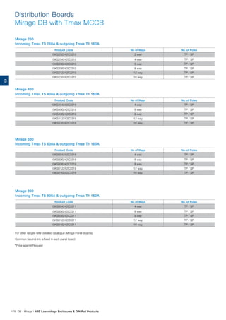 3
Distribution Boards
Mirage DB with Tmax MCCB
Mirage 250
Incoming Tmax T3 250A  outgoing Tmax T1 160A
Mirage 400
Incoming Tmax T5 400A  outgoing Tmax T1 160A
Mirage 630
Incoming Tmax T5 630A  outgoing Tmax T1 160A
Mirage 800
Incoming Tmax T6 800A  outgoing Tmax T1 160A
Product Code No of Ways No. of Poles
1SKS202242C3310 2 way TP / SP
1SKS204242C3310 4 way TP / SP
1SKS206242C3310 6 way TP / SP
1SKS208242C3310 8 way TP / SP
1SKS212242C3310 12 way TP / SP
1SKS216242C3310 16 way TP / SP
Product Code No of Ways No. of Poles
1SKS404242C3319 4 way TP / SP
1SKS406242C3319 6 way TP / SP
1SKS408242C3319 8 way TP / SP
1SKS412242C3319 12 way TP / SP
1SKS416242C3319 16 way TP / SP
Product Code No of Ways No. of Poles
1SKS604242C3319 4 way TP / SP
1SKS606242C3319 6 way TP / SP
1SKS608242C3319 8 way TP / SP
1SKS612242C3319 12 way TP / SP
1SKS616242C3319 16 way TP / SP
Product Code No of Ways No. of Poles
1SKS804242C3311 4 way TP / SP
1SKS806242C3311 6 way TP / SP
1SKS808242C3311 8 way TP / SP
1SKS812242C3311 12 way TP / SP
1SKS816242C3311 16 way TP / SP

Price against Request
For other ranges refer detailed catalogue (Mirage Panel Boards)
Common Neutral link is fixed in each panel board
176 DB - Mirage | ABB Low voltage Enclosures  DIN Rail Products
 