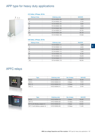 APP type for heavy duty applications
415 Volts, 3 Phase, 50 Hz
440 Volts, 3 Phase, 50 Hz
Rating in Kvar Ordering code M.R.P.(`)
5 YC1H416000-102 1,875
10 YC1H416000-103 3,750
15 YC1H416000-104 5,625
20 YC1H416000-105 7,500
25 YC1H416000-106 9,375
50 YC1H416000-107 18,750
75 YC1H416000-108 28,125
100 YC1H416000-109 37,500
Rating in Kvar Ordering code M.R.P.(`)
5 YC1H416000-111 1,825
10 YC1H416000-113 3,650
15 YC1H416000-114 5,475
20 YC1H416000-115 7,300
25 YC1H416000-119 9,125
50 YC1H416000-116 18,250
75 YC1H416000-117 27,375
100 YC1H416000-118 36,500
ABB Low voltage Capacitors and Filter modules | APP type for heavy duty applications 197
5
APFC relays
Type Ordering code No of steps M.R.P.(`)
RVC 6 1HYC418006-014 6 Steps 16,400
RVC 8 1HYC418006-015 8 Steps 19,600
RVC 10 1HYC418006-016 10 Steps 21,300
RVC 12 1HYC418006-017 12 Steps 22,800
Type Ordering code No of steps M.R.P.(`)
RVT 6 1HYC418006-018 6 Steps 45,400
RVT 12 1HYC418006-020 12 steps 54,000
RVT 6 with Modbus adapter kit 1HYC418006-051 6 Steps 62,600
RVT 12 with Modbus adapter kit 1HYC418006-050 12 Steps 71,200
 