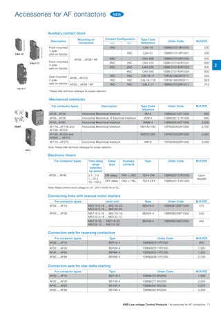 Accessories for AF contactors
* Please refer technical catalogue for proper selection.
Mechanical interlocks
Electronic timers
Connecting links with manual motor starters
Connection sets for star-delta starting
Connection sets for reversing contactors
For contactor types Description Type Code
reference
Order Code M.R.P.(`)
AF09…AF38 Horizontal Mechnical Interlock VM 4 1SBN030105T1000 560
AF09…AF38 Horizontal Mechnical & Electrical Interlock VEM 4 1SBN030111R1000 980
AF40...AF96 Horizontal Mechnical Interlock VM96-4 1SBN033405T1000 3,500
AF116...AF146 and
AF190. AF205
Horizontal Mechnical Interlock VM140/190 1SFN034403R1000 2,700
AF190, AF205 and
AF265 ... AF370
VM205/265 1SFN035203R1000 2,900
AF116...AF370 Horizontal Mechnical Interlock VM19 1SFN030300R1000 3,000
For contactor types Time delay
range
selected
by switch
Delay
type
Auxiliary
contacts
Type Order Code M.R.P.(`)
AF09 ... AF96 0.1...1 s
1...10 s
10...100 s
ON-delay 1NO + 1NC TEF4-ON 1SBN020112R1000 Upon
request
OFF-delay 1NO + 1NC TEF4-OFF 1SBN020114R1000
For contactor types Used with Type Order Code M.R.P.(`)
AF09 ... AF16 MS116-0.16 … MS116-25,
MS132-0.16 … MS132-25
BEA16-4 1SBN081306T1000 375
AF26 ... AF30 MS116-0.16 … MS116-16,
MS132-0.16 ... MS132-10
BEA26-4 1SBN082306T1000 530
MS116-20 … MS116-32,
MS132-12 ... MS132-32
BEA38-4 1SBN082306T2000 450
For contactor types Type Order Code M.R.P.(`)
AF09 ... AF16 BEY16-4 1SBN81313R2000 1,280
AF26 ... AF30 BEY38-4 1SBN82713R2000 2,000
AF40 ... AF65 BEY65-4 1SBN83413R2000 2,575
AF80 ... AF96 BEY96-4 1SBN83913R2000 3,300
For contactor types Type Order Code M.R.P.(`)
AF09 ... AF16 BER16-4 1SBN081311R1000 950
AF26 ... AF30 BER38-4 1SBN082311R1000 1,280
AF40 ... AF65 BER65-4 1SBN083411R1000 1,550
AF80 ... AF96 BER96-4 1SBN083911R1000 2,700
Note: Please refer technical catalogue for proper selection.
Note: Rated control circuit voltage Uc 24...240 V 50/60 Hz or DC.
Auxiliary contact block
Description
Mounting on
Contactors
Contact Configuration Type Code
Reference
Order Code M.R.P.(`)
NO NC
Front mounted
1 pole
add-on blocks
AF09….AF38 / NF
1NO - CA4-10 1SBN010110R1010 200
- 1NC CA4-01 1SBN010110R1001 200
Front mounted
4 pole
add-on blocks
4NO - CA4-40E 1SBN010140R1040 830
3NO 1NC CA4-31E 1SBN 010140R1031 830
2NO 2NC CA4-22E 1SBN 010140R1022 830
- 4NC CA4-04E 1SBN 010140R1004 830
Side mounted
2 pole
add-on blocks
AF96…AF370
1NO 1NC CAL19-11 1SFN010820R1011 625
1NO 1NC CAL19-11B 1SFN010820R3311 625
AF09….AF38 / NF 1NO 1NC CAL4-11 1SBN010120R1011 575
NEW
2
ABB | 2/11
A2 A2
01NC01NC
VEM4
KM1 KM2
1SBC100001V0014
1SBC100007V0014
1SBC100006V0014
1SBC100002V00141SBC100014V0014
1SBC100016V0014
AF09 ... AF96 3-pole contactors
Main accessories
Ordering details (1)
For contactors Auxiliary contacts Order code Pkg
qty
Weight
(1 pce)
kg
Front-mounted instantaneous auxiliary contact blocks
AF09 ... AF96 1 0 – – CA4-10 1 0.014
0 1 – – CA4-01 1 0.014
AF09 ... AF16..-30-10 2 2 – – CA4-22M 1 0.055
AF26 ... AF96..-30-00 2 2 – – CA4-22E 1 0.055
AF09 ... AF16..-30-01 2 2 – – CA4-22U 1 0.055
Front-mounted auxiliary contact blocks with N.O. leading contact and N.C. lagging contact
AF09 ... AF96 – – 1 0 CC4-10 1 0.014
– – 0 1 CC4-01 1 0.014
Side-mounted instantaneous auxiliary contact blocks
AF09 ... AF96 1 1 – – CAL4-11 1 0.040
Front-mounted instantaneous auxiliary contact and A1/A2 coil terminal blocks
AF09 ... AF16..-30-10 1 1 – – CAT4-11M 1 0.040
AF26 ... AF65..-30-00 1 1 – – CAT4-11E 1 0.040
AF09 ... AF16..-30-01 1 1 – – CAT4-11U 1 0.040
Note: CAT4 not suitable for AF..Z contactors with DC control voltage 12...20 V DC.
Mechanical interlock unit
AF09 ... AF30 VM4 10 0.005
AF40 ... AF96 VM96-4 10 0.006
Note: VM4 and VM96-4 include 2 fixing clips (BB4) to maintain together both contactors.
Mechanical and electrical interlock set
AF09 ... AF16
AF26 ... AF38
0 2 – – VEM4 1 0.035
Note: - VEM4 includes a VM4 mechanical interlock unit with 2 fixing clips (BB4), a VE4 electrical interlock block. VE4 block must be used with A2-A2
connection to respect the electrical connection diagram.
- VEM4 not suitable for AF..Z contactors with DC control voltage 12...20 V DC.
For contactors Time delay
range
selected by
switch
Delay
type
Auxiliary
contacts
Order code Pkg
qty
Weight
(1 pce)
kg
Electronic timers
AF09 ... AF96 0.1...1 s
1...10 s
10...100 s
ON-delay 1 1 TEF4-ON 1 0.065
OFF-delay 1 1 TEF4-OFF 1 0.065
Note: Rated control circuit voltage Uc 24...240 V 50/60 Hz or DC.
Connecting links with manual motor starters
AF09 ... AF16 with MS116-0.16 … MS116-25, BEA16-4 10 0.025
MS132-0.16 … MS132-25
AF26 ... AF30 with MS116-0.16 … MS116-16, BEA26-4 10 0.025
MS132-0.16 ... MS132-10
with MS116-20 … MS116-32, BEA38-4 10 0.030
MS132-12 ... MS132-32
Connection sets for reversing contactors
AF09 ... AF16 BER16-4 1 0.045
AF26 ... AF30 BER38-4 1 0.100
AF40 ... AF65 BER65-4 1 0.175
AF80 ... AF96 BER96-4 1 0.250
Connection sets for star-delta starting
AF09 ... AF16 With or without VM4 BEY16-4 1 0.050
AF26 ... AF30 With or without VM4 BEY38-4 1 0.110
AF40 ... AF65 With or without VM96-4 BEY65-4 1 0.200
AF80 ... AF96 With or without VM96-4 BEY96-4 1 0.250
(1) For more information, refer to "Accessories" section.
CA4-10
CA4-22E
BEA16-4
BER16-4
VEM4
CAT4-11E
CAL4-11
1SBC100004V0014
TEF4-ON
1SBC100011V0014
93311_ABB_maincatalogue_livre.indb 11 13-07-12 12:39
2
ABB | 2/11
A2 A2
01NC01NC
VEM4
KM1 KM2
1SBC100001V0014
1SBC100007V0014
1SBC100006V0014
1SBC100002V00141SBC100014V0014
1SBC100016V0014
AF09 ... AF96 3-pole contactors
Main accessories
Ordering details (1)
For contactors Auxiliary contacts Order code Pkg
qty
Weight
(1 pce)
kg
Front-mounted instantaneous auxiliary contact blocks
AF09 ... AF96 1 0 – – CA4-10 1 0.014
0 1 – – CA4-01 1 0.014
AF09 ... AF16..-30-10 2 2 – – CA4-22M 1 0.055
AF26 ... AF96..-30-00 2 2 – – CA4-22E 1 0.055
AF09 ... AF16..-30-01 2 2 – – CA4-22U 1 0.055
Front-mounted auxiliary contact blocks with N.O. leading contact and N.C. lagging contact
AF09 ... AF96 – – 1 0 CC4-10 1 0.014
– – 0 1 CC4-01 1 0.014
Side-mounted instantaneous auxiliary contact blocks
AF09 ... AF96 1 1 – – CAL4-11 1 0.040
Front-mounted instantaneous auxiliary contact and A1/A2 coil terminal blocks
AF09 ... AF16..-30-10 1 1 – – CAT4-11M 1 0.040
AF26 ... AF65..-30-00 1 1 – – CAT4-11E 1 0.040
AF09 ... AF16..-30-01 1 1 – – CAT4-11U 1 0.040
Note: CAT4 not suitable for AF..Z contactors with DC control voltage 12...20 V DC.
Mechanical interlock unit
AF09 ... AF30 VM4 10 0.005
AF40 ... AF96 VM96-4 10 0.006
Note: VM4 and VM96-4 include 2 fixing clips (BB4) to maintain together both contactors.
Mechanical and electrical interlock set
AF09 ... AF16
AF26 ... AF38
0 2 – – VEM4 1 0.035
Note: - VEM4 includes a VM4 mechanical interlock unit with 2 fixing clips (BB4), a VE4 electrical interlock block. VE4 block must be used with A2-A2
connection to respect the electrical connection diagram.
- VEM4 not suitable for AF..Z contactors with DC control voltage 12...20 V DC.
For contactors Time delay
range
selected by
switch
Delay
type
Auxiliary
contacts
Order code Pkg
qty
Weight
(1 pce)
kg
Electronic timers
AF09 ... AF96 0.1...1 s
1...10 s
10...100 s
ON-delay 1 1 TEF4-ON 1 0.065
OFF-delay 1 1 TEF4-OFF 1 0.065
Note: Rated control circuit voltage Uc 24...240 V 50/60 Hz or DC.
Connecting links with manual motor starters
AF09 ... AF16 with MS116-0.16 … MS116-25, BEA16-4 10 0.025
MS132-0.16 … MS132-25
AF26 ... AF30 with MS116-0.16 … MS116-16, BEA26-4 10 0.025
MS132-0.16 ... MS132-10
with MS116-20 … MS116-32, BEA38-4 10 0.030
MS132-12 ... MS132-32
Connection sets for reversing contactors
AF09 ... AF16 BER16-4 1 0.045
AF26 ... AF30 BER38-4 1 0.100
AF40 ... AF65 BER65-4 1 0.175
AF80 ... AF96 BER96-4 1 0.250
Connection sets for star-delta starting
AF09 ... AF16 With or without VM4 BEY16-4 1 0.050
AF26 ... AF30 With or without VM4 BEY38-4 1 0.110
AF40 ... AF65 With or without VM96-4 BEY65-4 1 0.200
AF80 ... AF96 With or without VM96-4 BEY96-4 1 0.250
(1) For more information, refer to "Accessories" section.
CA4-10
CA4-22E
BEA16-4
BER16-4
VEM4
CAT4-11E
CAL4-11
1SBC100004V0014
TEF4-ON
1SBC100011V0014
93311_ABB_maincatalogue_livre.indb 11 13-07-12 12:39
2
ABB | 2/11
A2 A2
01NC01NC
VEM4
KM1 KM2
1SBC100001V0014
1SBC100007V0014
1SBC100006V0014
1SBC100002V00141SBC100014V0014
1SBC100016V0014
AF09 ... AF96 3-pole contactors
Main accessories
Ordering details (1)
For contactors Auxiliary contacts Order code Pkg
qty
Weight
(1 pce)
kg
Front-mounted instantaneous auxiliary contact blocks
AF09 ... AF96 1 0 – – CA4-10 1 0.014
0 1 – – CA4-01 1 0.014
AF09 ... AF16..-30-10 2 2 – – CA4-22M 1 0.055
AF26 ... AF96..-30-00 2 2 – – CA4-22E 1 0.055
AF09 ... AF16..-30-01 2 2 – – CA4-22U 1 0.055
Front-mounted auxiliary contact blocks with N.O. leading contact and N.C. lagging contact
AF09 ... AF96 – – 1 0 CC4-10 1 0.014
– – 0 1 CC4-01 1 0.014
Side-mounted instantaneous auxiliary contact blocks
AF09 ... AF96 1 1 – – CAL4-11 1 0.040
Front-mounted instantaneous auxiliary contact and A1/A2 coil terminal blocks
AF09 ... AF16..-30-10 1 1 – – CAT4-11M 1 0.040
AF26 ... AF65..-30-00 1 1 – – CAT4-11E 1 0.040
AF09 ... AF16..-30-01 1 1 – – CAT4-11U 1 0.040
Note: CAT4 not suitable for AF..Z contactors with DC control voltage 12...20 V DC.
Mechanical interlock unit
AF09 ... AF30 VM4 10 0.005
AF40 ... AF96 VM96-4 10 0.006
Note: VM4 and VM96-4 include 2 fixing clips (BB4) to maintain together both contactors.
Mechanical and electrical interlock set
AF09 ... AF16
AF26 ... AF38
0 2 – – VEM4 1 0.035
Note: - VEM4 includes a VM4 mechanical interlock unit with 2 fixing clips (BB4), a VE4 electrical interlock block. VE4 block must be used with A2-A2
connection to respect the electrical connection diagram.
- VEM4 not suitable for AF..Z contactors with DC control voltage 12...20 V DC.
For contactors Time delay
range
selected by
switch
Delay
type
Auxiliary
contacts
Order code Pkg
qty
Weight
(1 pce)
kg
Electronic timers
AF09 ... AF96 0.1...1 s
1...10 s
10...100 s
ON-delay 1 1 TEF4-ON 1 0.065
OFF-delay 1 1 TEF4-OFF 1 0.065
Note: Rated control circuit voltage Uc 24...240 V 50/60 Hz or DC.
Connecting links with manual motor starters
AF09 ... AF16 with MS116-0.16 … MS116-25, BEA16-4 10 0.025
MS132-0.16 … MS132-25
AF26 ... AF30 with MS116-0.16 … MS116-16, BEA26-4 10 0.025
MS132-0.16 ... MS132-10
with MS116-20 … MS116-32, BEA38-4 10 0.030
MS132-12 ... MS132-32
Connection sets for reversing contactors
AF09 ... AF16 BER16-4 1 0.045
AF26 ... AF30 BER38-4 1 0.100
AF40 ... AF65 BER65-4 1 0.175
AF80 ... AF96 BER96-4 1 0.250
Connection sets for star-delta starting
AF09 ... AF16 With or without VM4 BEY16-4 1 0.050
AF26 ... AF30 With or without VM4 BEY38-4 1 0.110
AF40 ... AF65 With or without VM96-4 BEY65-4 1 0.200
AF80 ... AF96 With or without VM96-4 BEY96-4 1 0.250
(1) For more information, refer to "Accessories" section.
CA4-10
CA4-22E
BEA16-4
BER16-4
VEM4
CAT4-11E
CAL4-11
1SBC100004V0014
TEF4-ON
1SBC100011V0014
1_ABB_maincatalogue_livre.indb 11 13-07-12 12:39
2
ABB | 2/17
AF116 ... AF370 3-pole contactors
Main accessories
Ordering details (1)
For contactors Auxiliary contacts Order code Pkg
qty
Weight
(1 pce)
kg
Side-mounted instantaneous auxiliary contact blocks
AF116 ... AF370
1 1 CAL19-11 2 0.050
1 1 CAL19-11B 2 0.050
Mechanical interlock unit
AF116 ... AF370 VM19 1 0.054
AF116 ... AF140 and AF190, AF205 VM140/190 1 0.088
AF190, AF205 and AF265 ... AF370 VM205/265 1 0.090
Terminal shrouds
AF116 ... AF140, with compression lugs LT140-30L 2 0.070
AF190, AF205, with cable clamps LT205-30C 2 0.050
AF190, AF205, with compression lugs LT205-30L 2 0.220
AF190, AF205, with shorting bar or between contactor
and TOL/EOL in DOL-starters
LT205-30Y 1 0.050
AF265 ... AF370, with cable clamps LT370-30C 2 0.035
AF265 ... AF370, with compression lugs LT370-30L 2 0.280
AF265 ... AF370, with shorting bar or between contactor
and TOL/EOL in DOL-starters
LT370-30Y 1 0.075
AF265 ... AF370, for use with extending cable clamps,
ATK300/2 and OZXB4
LT370-30D 1 0.150
For contactors Dimensions Order code Pkg Weight
hole Ø
mm
bar
mm
qty (1 pce)
kg
Terminal enlargements
AF116...AF140 6.5 13 x 3 LW140 1 0.115
AF190...AF205 10.5 17.5 x 5 LW205 1 0.260
AF265...AF370 10.5 20 x 5 LW370 1 0.340
Terminal extension
AF116...AF140 6.5 13 x 3 LX140 1 0.072
AF190...AF205 8.5 17.5 x 5 LX205 1 0.180
AF265...AF370 10.5 20 x 5 LX370 1 0.234
(1) For more information, refer to "Accessories" section.
For contactors Cable range Order code Pkg
qty
Weight (1 pce)
kg
Connector terminal lug kits
AF190...AF205 6-300 MCM ATK185 3
AF265...AF370 4-400 MCM ATK300 3
AF265...AF370 (2) 4-500 MCM ATK300/2 3
1SFC101035V0001
VM19
1SFC101071V0001
CAL19-11
1SFC101041V0001
LT370-30C
1SFC101049V0001
LX140
ABB_main_section02.indd 17 14-06-16 9:41 AM
2
ABB | 2/17
AF116 ... AF370 3-pole contactors
Main accessories
Ordering details (1)
For contactors Auxiliary contacts Order code Pkg
qty
Weight
(1 pce)
kg
Side-mounted instantaneous auxiliary contact blocks
AF116 ... AF370
1 1 CAL19-11 2 0.050
1 1 CAL19-11B 2 0.050
Mechanical interlock unit
AF116 ... AF370 VM19 1 0.054
AF116 ... AF140 and AF190, AF205 VM140/190 1 0.088
AF190, AF205 and AF265 ... AF370 VM205/265 1 0.090
Terminal shrouds
AF116 ... AF140, with compression lugs LT140-30L 2 0.070
AF190, AF205, with cable clamps LT205-30C 2 0.050
AF190, AF205, with compression lugs LT205-30L 2 0.220
AF190, AF205, with shorting bar or between contactor
and TOL/EOL in DOL-starters
LT205-30Y 1 0.050
AF265 ... AF370, with cable clamps LT370-30C 2 0.035
AF265 ... AF370, with compression lugs LT370-30L 2 0.280
AF265 ... AF370, with shorting bar or between contactor
and TOL/EOL in DOL-starters
LT370-30Y 1 0.075
AF265 ... AF370, for use with extending cable clamps,
ATK300/2 and OZXB4
LT370-30D 1 0.150
For contactors Dimensions Order code Pkg Weight
hole Ø
mm
bar
mm
qty (1 pce)
kg
Terminal enlargements
AF116...AF140 6.5 13 x 3 LW140 1 0.115
AF190...AF205 10.5 17.5 x 5 LW205 1 0.260
AF265...AF370 10.5 20 x 5 LW370 1 0.340
Terminal extension
AF116...AF140 6.5 13 x 3 LX140 1 0.072
AF190...AF205 8.5 17.5 x 5 LX205 1 0.180
AF265...AF370 10.5 20 x 5 LX370 1 0.234
(1) For more information, refer to "Accessories" section.
For contactors Cable range Order code Pkg
qty
Weight (1 pce)
kg
Connector terminal lug kits
AF190...AF205 6-300 MCM ATK185 3
AF265...AF370 4-400 MCM ATK300 3
AF265...AF370 (2) 4-500 MCM ATK300/2 3
1SFC101035V0001
VM19
1SFC101071V0001
CAL19-11
1SFC101041V0001
LT370-30C
1SFC101049V0001
LX140
ABB_main_section02.indd 17 14-06-16 9:41 AM
2
ABB | 2/11
A2 A2
01NC01NC
VEM4
KM1 KM2
1SBC100001V0014
1SBC100007V0014
1SBC100006V0014
1SBC100002V00141SBC100014V0014
1SBC100016V0014
AF09 ... AF96 3-pole contactors
Main accessories
Ordering details (1)
For contactors Auxiliary contacts Order code Pkg
qty
Weight
(1 pce)
kg
Front-mounted instantaneous auxiliary contact blocks
AF09 ... AF96 1 0 – – CA4-10 1 0.014
0 1 – – CA4-01 1 0.014
AF09 ... AF16..-30-10 2 2 – – CA4-22M 1 0.055
AF26 ... AF96..-30-00 2 2 – – CA4-22E 1 0.055
AF09 ... AF16..-30-01 2 2 – – CA4-22U 1 0.055
Front-mounted auxiliary contact blocks with N.O. leading contact and N.C. lagging contact
AF09 ... AF96 – – 1 0 CC4-10 1 0.014
– – 0 1 CC4-01 1 0.014
Side-mounted instantaneous auxiliary contact blocks
AF09 ... AF96 1 1 – – CAL4-11 1 0.040
Front-mounted instantaneous auxiliary contact and A1/A2 coil terminal blocks
AF09 ... AF16..-30-10 1 1 – – CAT4-11M 1 0.040
AF26 ... AF65..-30-00 1 1 – – CAT4-11E 1 0.040
AF09 ... AF16..-30-01 1 1 – – CAT4-11U 1 0.040
Note: CAT4 not suitable for AF..Z contactors with DC control voltage 12...20 V DC.
Mechanical interlock unit
AF09 ... AF30 VM4 10 0.005
AF40 ... AF96 VM96-4 10 0.006
Note: VM4 and VM96-4 include 2 fixing clips (BB4) to maintain together both contactors.
Mechanical and electrical interlock set
AF09 ... AF16
AF26 ... AF38
0 2 – – VEM4 1 0.035
Note: - VEM4 includes a VM4 mechanical interlock unit with 2 fixing clips (BB4), a VE4 electrical interlock block. VE4 block must be used with A2-A2
connection to respect the electrical connection diagram.
- VEM4 not suitable for AF..Z contactors with DC control voltage 12...20 V DC.
For contactors Time delay
range
selected by
switch
Delay
type
Auxiliary
contacts
Order code Pkg
qty
Weight
(1 pce)
kg
Electronic timers
AF09 ... AF96 0.1...1 s
1...10 s
10...100 s
ON-delay 1 1 TEF4-ON 1 0.065
OFF-delay 1 1 TEF4-OFF 1 0.065
Note: Rated control circuit voltage Uc 24...240 V 50/60 Hz or DC.
Connecting links with manual motor starters
AF09 ... AF16 with MS116-0.16 … MS116-25, BEA16-4 10 0.025
MS132-0.16 … MS132-25
AF26 ... AF30 with MS116-0.16 … MS116-16, BEA26-4 10 0.025
MS132-0.16 ... MS132-10
with MS116-20 … MS116-32, BEA38-4 10 0.030
MS132-12 ... MS132-32
Connection sets for reversing contactors
AF09 ... AF16 BER16-4 1 0.045
AF26 ... AF30 BER38-4 1 0.100
AF40 ... AF65 BER65-4 1 0.175
AF80 ... AF96 BER96-4 1 0.250
Connection sets for star-delta starting
AF09 ... AF16 With or without VM4 BEY16-4 1 0.050
AF26 ... AF30 With or without VM4 BEY38-4 1 0.110
AF40 ... AF65 With or without VM96-4 BEY65-4 1 0.200
AF80 ... AF96 With or without VM96-4 BEY96-4 1 0.250
(1) For more information, refer to "Accessories" section.
CA4-10
CA4-22E
BEA16-4
BER16-4
VEM4
CAT4-11E
CAL4-11
1SBC100004V0014
TEF4-ON
1SBC100011V0014
93311_ABB_maincatalogue_livre.indb 11 13-07-12 12:39
2
ABB Low voltage Control Products | Accessories for AF contactors 71
 