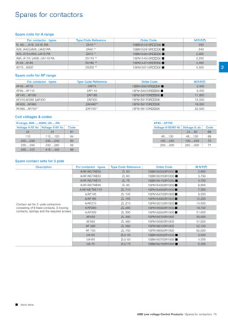 Spares for contactors
Spare coils for A range
Spare coils for AF range
Coil voltages & codes
For contactor types Type Code Reference Order Code M.R.P.(`)
N, A9…..A16, UA16..RA ZA16 ** 1SBN151410R06  550
A26..A40;UA26..UA30 RA ZA40 ** 1SBN152410R06  640
A45..A75;UA50..UA75 RA ZA75 ** 1SBN153510R06  2,000
A95..A110; UA95..UA110 RA ZA110 ** 1SFN154310R06  2,550
A145…A185 ZA185 ** 1SFN154710R06   4,050
A210…A300 ZA300 ** 1SFN155110R06  4,500
For contactor types Type Code Reference Order Code M.R.P.(`)
AF45…AF75 ZAF75 1SBN153570R06  5,400
AF95…AF110 ZAF110 1SFN153370R06  9,400
AF145…AF185 ZAF185 1SFN154770R06  11,000
AF210,AF260 &AF300 ZAF300 1SFN155170R06 14,500
AF400…AF460 ZAF460** 1SFN155770R06 18,000
AF580…AF750** ZAF750** 1SFN156170R06 22,500
N range, A09…..A300, UA….RA
Voltage V-50 Hz Voltage V-60 Hz Code
24 24 81
110 110….120 84
220….230 230….240 80
230….240 240….260 88
400….415 415….440 86
AF45…AF750
Voltage V-50/60 Hz Voltage V..dc Code
24….60 68
48….130 48….130 69
100….250 100….250 70
250….500 250….500 71
 Stock items
Description For contactor types Type Code Reference Order Code M.R.P.(`)
Contact set for 3 -pole contactors
consisting of 6 fixed contacts, 3 moving
contacts, springs and the required screws
A/AF/AE/TAE50 ZL 50 1SBN163503R1000  2,950
A/AF/AE/TAE63 ZL 63 1SBN163703R1000  3,750
A/AF/AE/TAE75 ZL 75 1SBN164103R1000  4,750
A/AF/AE/TAE95 ZL 95 1SFN164303R1000  6,900
A/AF/AE/TAE110 ZL 110 1SFN164503R1000  7,350
A/AF145 ZL 145 1SFN164703R1000  9,200
A/AF185 ZL 185 1SFN164903R1000  12,200
A/AF210 ZL 210 1SFN165103R1000  14,500
A/AF260 ZL 260 1SFN165303R1000  19,700
A/AF300 ZL 300 1SFN165503R1000  21,000
AF400 ZL 400 1SFN165703R1000 25,000
AF460 ZL 460 1SFN165903R1000 31,000
AF 580 ZL 580 1SFN166103R1000 52,100
AF 750 ZL 750 1SFN166303R1000 62,000
UA 50 ZLU 50 1SBN163502R1000  3,000
UA 63 ZLU 63 1SBN163702R1000  4,200
UA 75 ZLU 75 1SBN164102R1000  5,300
Spare contact sets for 3 pole
2
ABB Low voltage Control Products | Spares for contactors 75
 