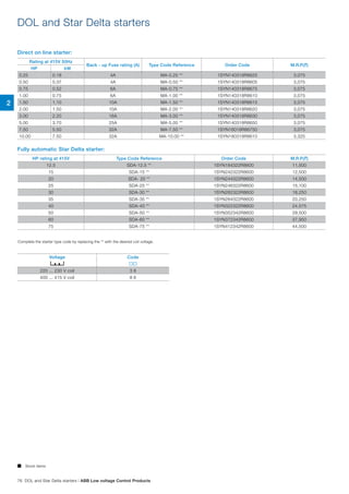  Stock items
Direct on line starter:
Fully automatic Star Delta starter:
DOL and Star Delta starters
Complete the starter type code by replacing the ** with the desired coil voltage.
Rating at 415V 50Hz
Back - up Fuse rating (A) Type Code Reference Order Code M.R.P.(`)
HP kW
0.25 0.18 4A MA-0.25 ** 1SYN140318R8625 3,075
0.50 0.37 4A MA-0.50 ** 1SYN140318R8605 3,075
0.75 0.52 6A MA-0.75 ** 1SYN140318R8675 3,075
1.00 0.75 6A MA-1.00 ** 1SYN140318R8610 3,075
1.50 1.10 10A MA-1.50 ** 1SYN140318R8615 3,075
2.00 1.50 10A MA-2.00 ** 1SYN140318R8620 3,075
3.00 2.20 16A MA-3.00 ** 1SYN140318R8630 3,075
5.00 3.70 25A MA-5.00 ** 1SYN140318R8650 3,075
7.50 5.50 32A MA-7.50 ** 1SYN16018R86750 3,075
10.00 7.50 32A MA-10.00 ** 1SYN180318R8610 3,325
HP rating at 415V Type Code Reference Order Code M.R.P.(`)
12.5 SDA-12.5 ** 1SYN184322R8600 11,500
15 SDA-15 ** 1SYN242322R8600 12,500
20 SDA- 20 ** 1SYN244322R8600 14,500
25 SDA-25 ** 1SYN246322R8600 15,100
30 SDA-30 ** 1SYN282322R8600 18,250
35 SDA-35 ** 1SYN284322R8600 20,250
40 SDA-40 ** 1SYN322322R8600 24,575
50 SDA-50 ** 1SYN352342R8600 29,500
60 SDA-60 ** 1SYN372342R8600 37,950
75 SDA-75 ** 1SYN412342R8600 44,500
Voltage Code

220 ... 230 V coil 3 8
400 ... 415 V coil 8 6
2
76 DOL and Star Delta starters | ABB Low voltage Control Products
 