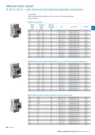  Stock items
Manual motor starter
0.10 to 32 A – with thermal and electromagnetic protection
Description
MS116 Manual motor starters with short Circuit, overload and phase
loss protection
Direct on line starter:
MS132 Manual motor starters with Short Circuit, overload and phase loss protection
MO132 Manual motor starters with short circuit protection only
Rated
Power
415V
KW
Ie current
setting
Range
Amp
S/C Ics
Breaking
Capacity
kA
Type Order code M.R.P.(`)
0.03 0.10 ... 0.16 50 MS116-0.16 1SAM250000R1001 2,755
0.06 0.16 ... 0.25 50 MS116-0.25 1SAM250000R1002 2,755
0.09 0.25 ... 0.40 50 MS116-0.4 1SAM250000R1003 2,755
0.12 0.40 ... 0.63 50 MS116-0.63 1SAM250000R1004 3,150
0.25 0.63 ... 1.00 50 MS116-1.0 1SAM250000R1005 3,150
0.55 1.00 ... 1.60 50 MS116-1.6 1SAM250000R1006 3,165
0.75 1.60 ... 2.50 50 MS116-2.5 1SAM250000R1007 3,165
1.5 2.50 ... 4.00 50 MS116-4.0 1SAM250000R1008 3,200
2.2 4.00 ... 6.30 50 MS116-6.3 1SAM250000R1009 3,200
4.0 6.30 ... 10.0 50 MS116-10 1SAM250000R1010 3,300
5.5 8.00 ... 12.0 25 MS116-12 1SAM250000R1012 3,750
7.5 10.0 ... 16.0 16 MS116-16 1SAM250000R1011 4,165
9.0 16.0 ... 20.0 10 MS116-20 1SAM250000R1013 4,475
12.5 20.0 ... 25.0 10 MS116-25 1SAM250000R1014 4,675
15.5 25.0 ... 32.0 10 MS116-32 1SAM250000R1015 8,150
0.03 0.10 … 0.16 100 MS132-0.16 1SAM350000R1001 3,610
0.06 0.16 … 0.25 100 MS132-0.25 1SAM350000R1002 3,610
0.09 0.25 … 0.40 100 MS132-0.4 1SAM350000R1003 3,610
0.12 0.40 … 0.63 100 MS132-0.63 1SAM350000R1004 3,910
0.25 0.63 … 1.00 100 MS132-1.0 1SAM350000R1005 3,950
0.55 1.00 … 1.60 100 MS132-1.6 1SAM350000R1006 4,120
0.75 1.60 … 2.50 100 MS132-2.5 1SAM350000R1007 4,120
1.5 2.50 … 4.00 100 MS132-4.0 1SAM350000R1008 4,150
2.2 4.00 … 6.30 100 MS132-6.3 1SAM350000R1009 4,200
4.0 6.30 … 10.0 100 MS132-10 1SAM350000R1010 4,500
5.5 8.00 … 12.0 100 MS132-12 1SAM350000R1012 4,950
7.5 10.0 … 16.0 100 MS132-16 1SAM350000R1011 5,500
9.0 16.0 … 20.0 100 MS132-20 1SAM350000R1013 5,900
12.5 20.0 … 25.0 50 MS132-25 1SAM350000R1014 6,025
15.5 25.0 … 32.0 25 MS132-32 1SAM350000R1015 9,600
0.03 0.16 100 MO132-0.16 1SAM360000R1001 3,450
0.06 0.25 100 MO132-0.25 1SAM360000R1002 3,450
0.09 0.40 100 MO132-0.4 1SAM360000R1003 3,450
0.12 0.63 100 MO132-0.63 1SAM360000R1004 3,750
0.25 1.0 100 MO132-1.0 1SAM360000R1005 3,800
0.55 1.6 100 MO132-1.6 1SAM360000R1006 3,800
0.75 2.5 100 MO132-2.5 1SAM360000R1007 3,800
1.5 4.0 50 MO132-4.0 1SAM360000R1008 3,850
2.2 6.3 50 MO132-6.3 1SAM360000R1009 3,850
4.0 10 50 MO132-10 1SAM360000R1010 3,975
5.5 12 50 MO132-12 1SAM360000R1012 3,975
7.5 16 50 MO132-16 1SAM360000R1011 3,975
9.0 20 50 MO132-20 1SAM360000R1013 4,350
12.5 25 50 MO132-25 1SAM360000R1014 4,500
15.5 32 25 MO132-32 1SAM360000R1015 9,300
2/4 | ABB
MS116 manual motor starters
0.10 to 32 A – with thermal and electromagnetic protection
Description
Manual motor starters (MMS) are protection devices for the main circuit. They combine motor control and
protection in a single device. MMS are used mainly to switch motors manually ON/OFF and protect them
and the installation fuse-less against short-circuit, overload and phase failures. Fuse-less protection with
a manual motor starter saves costs, space and ensures a quick reaction under short-circuit condition, by
switching off the motor within milliseconds.
MS116 is a compact and economic range for motor protection up to 15.5 kW (400 V) / 32 A in width of 45 mm.
Further features are the build-in disconnect function, temperature compensation, trip-free mechanism and
a rotary handle with a clear switch position indication. The manual motor starter is suitable for three- and
single-phase applications. Auxiliary contacts, signaling contacts, undervoltage releases, shunt trips, three-
phase bus bars, power in-feed blocks and locking devices for protection against unauthorized changes
are available as accessory.
Ordering details
Rated
operational
power
400 V
AC-3
Setting
range
Short-circuit
breaking
capacity ICS
at
400 V AC
Rated instan-
taneous short-
circuit current
setting li
Type Order code Weight
(1 pce)
kW A kA A kg
0.03 0.10 ... 0.16 50 1.56 MS116-0.16 1SAM250000R1001 0.225
0.06 0.16 ... 0.25 50 2.44 MS116-0.25 1SAM250000R1002 0.225
0.09 0.25 ... 0.40 50 3.90 MS116-0.4 1SAM250000R1003 0.225
0.12 0.40 ... 0.63 50 6.14 MS116-0.63 1SAM250000R1004 0.225
0.25 0.63 ... 1.00 50 11.50 MS116-1.0 1SAM250000R1005 0.225
0.55 1.00 ... 1.60 50 18.40 MS116-1.6 1SAM250000R1006 0.265
0.75 1.60 ... 2.50 50 28.75 MS116-2.5 1SAM250000R1007 0.265
1.5 2.50 ... 4.00 50 50.00 MS116-4.0 1SAM250000R1008 0.265
2.2 4.00 ... 6.30 50 78.75 MS116-6.3 1SAM250000R1009 0.265
4.0 6.30 ... 10.0 50 150 MS116-10 1SAM250000R1010 0.265
5.5 8.00 ... 12.0 25 180 MS116-12 1SAM250000R1012 0.265
7.5 10.0 ... 16.0 16 240 MS116-16 1SAM250000R1011 0.265
9.0 16.0 ... 20.0 10 300 MS116-20 1SAM250000R1013 0.310
12.5 20.0 ... 25.0 10 375 MS116-25 1SAM250000R1014 0.310
15.5 25.0 ... 32.0 10 480 MS116-32 1SAM250000R1015 0.310
0.03 0.10 ... 0.16 50 1.56 MS116-0.16-HKF1-11 1SAM250005R1001 0.240
0.06 0.16 ... 0.25 50 2.44 MS116-0.25-HKF1-11 1SAM250005R1002 0.240
0.09 0.25 ... 0.40 50 3.90 MS116-0.4-HKF1-11 1SAM250005R1003 0.240
0.12 0.40 ... 0.63 50 6.14 MS116-0.63-HKF1-11 1SAM250005R1004 0.240
0.25 0.63 ... 1.00 50 11.50 MS116-1.0-HKF1-11 1SAM250005R1005 0.240
0.55 1.00 ... 1.60 50 18.40 MS116-1.6-HKF1-11 1SAM250005R1006 0.280
0.75 1.60 ... 2.50 50 28.75 MS116-2.5-HKF1-11 1SAM250005R1007 0.280
1.5 2.50 ... 4.00 50 50.00 MS116-4.0-HKF1-11 1SAM250005R1008 0.280
2.2 4.00 ... 6.30 50 78.75 MS116-6.3-HKF1-11 1SAM250005R1009 0.280
4.0 6.30 ... 10.0 50 150 MS116-10.0-HKF1-11 1SAM250005R1010 0.280
5.5 8.00 ... 12.0 25 180 MS116-12.0-HKF1-11 1SAM250005R1012 0.280
7.5 10.0 ... 16.0 16 240 MS116-16.0-HKF1-11 1SAM250005R1011 0.280
9.0 16.0 ... 20.0 10 300 MS116-20-HKF1-11 1SAM250005R1013 0.326
12.5 20.0 ... 25.0 10 375 MS116-25-HKF1-11 1SAM250005R1014 0.326
15.5 25.0 ... 32.0 10 480 MS116-32-HKF1-11 1SAM250005R1015 0.326
Main dimensions mm, inches
0.06"
0.07"
0.55"
3.54"
1.77"
0.55"
1.38"
0.22"
1.77"
2.3"
2.76"
1.71"
3.15"
1.1"
2.95"
1.5
1.7
14 14
90
45
35
5.5
45
57.8
70
43.5
80.1
27.5
75
2CDC242002F0010
1.77"
2.3"
1.38"
0.22"
2.75"
1.7"
3.15"
0.55"
2.95"
3.85"
1.77"
0.55"
0.06"
0.07"
1.1"
45
57.8
35
5.5
69.8
43.3
79.9
14 14
75
97.8
45
1.5
1.7
27.5
2CDC242001F0011
MS116 ≤ 16 A & MS116-HKF1-11 ≤ 16 A MS116 ≥ 20 A & MS116-HKF1-11 ≥ 20 A
2CDC241010F0011
MS116-16
2CDC241001F0011
MS116-25
2CDC241013F0011
MS116-0.16-HKF1-11
2CDC241012F0011
MS116-32-HKF1-11
2
ABB | 2/5
Description
Manual motor starters (MMS) are protection devices for the main circuit. They combine motor control and
protection in a single device. MMS are used mainly to switch motors manually ON/OFF and protect them and
the installation fuse-less against short-circuit, overload and phase failures. Fuse-less protection with a manual
motor starter saves costs, space and ensures a quick reaction under short-circuit condition, by switching off
the motor within milliseconds.
MS132 is a compact and powerful range for motor protection up 15.5 kW (400 V) / 32 A in width of 45 mm.
This type has also a clear and reliable indication of fault in a separate window in the event of short-circuit
tripping. Further features are the build-in disconnect function, temperature compensation, trip-free
mechanism and a rotary handle with a clear switch position indication. The manual motor starter is suitable
for three- and single-phase applications. The handle is lockable to protect against unauthorized changes.
Auxiliary contacts, signaling contacts, undervoltage releases, shunt trips, three-phase bus bars, power
in-feed blocks.
Ordering details
Rated
operational
power
400 V
AC-3
Setting
range
Short-circuit
breaking
capacity ICS
at
400 V AC
Rated instan-
taneous short-
circuit current
setting li
Type Order code Weight
(1 pce)
kW A kA A kg
0.03 0.10 … 0.16 100 1.56 MS132-0.16 1SAM350000R1001 0.215
0.06 0.16 … 0.25 100 2.44 MS132-0.25 1SAM350000R1002 0.215
0.09 0.25 … 0.40 100 3.90 MS132-0.4 1SAM350000R1003 0.215
0.12 0.40 … 0.63 100 6.14 MS132-0.63 1SAM350000R1004 0.215
0.25 0.63 … 1.00 100 11.50 MS132-1.0 1SAM350000R1005 0.215
0.55 1.00 … 1.60 100 18.40 MS132-1.6 1SAM350000R1006 0.265
0.75 1.60 … 2.50 100 28.75 MS132-2.5 1SAM350000R1007 0.265
1.5 2.50 … 4.00 100 50.00 MS132-4.0 1SAM350000R1008 0.265
2.2 4.00 … 6.30 100 78.75 MS132-6.3 1SAM350000R1009 0.265
4.0 6.30 … 10.0 100 150 MS132-10 1SAM350000R1010 0.265
5.5 8.00 … 12.0 100 180 MS132-12 1SAM350000R1012 0.310
7.5 10.0 … 16.0 100 240 MS132-16 1SAM350000R1011 0.310
9.0 16.0 … 20.0 100 300 MS132-20 1SAM350000R1013 0.310
12.5 20.0 … 25.0 50 375 MS132-25 1SAM350000R1014 0.310
15.5 25.0 … 32.0 25 480 MS132-32 1SAM350000R1015 0.310
0.03 0.10 ... 0.16 100 1.56 MS132-0.16-HKF1-11 1SAM350005R1001 0.231
0.06 0.16 ... 0.25 100 2.44 MS132-0.25-HKF1-11 1SAM350005R1002 0.231
0.09 0.25 ... 0.40 100 3.90 MS132-0.4-HKF1-11 1SAM350005R1003 0.231
0.12 0.40 ... 0.63 100 6.14 MS132-0.63-HKF1-11 1SAM350005R1004 0.231
0.25 0.63 ... 1.00 100 11.50 MS132-1.0-HKF1-11 1SAM350005R1005 0.231
0.55 1.00 ... 1.60 100 18.40 MS132-1.6-HKF1-11 1SAM350005R1006 0.281
0.75 1.60 ... 2.50 100 28.75 MS132-2.5-HKF1-11 1SAM350005R1007 0.281
1.5 2.50 ... 4.00 100 50.00 MS132-4.0-HKF1-11 1SAM350005R1008 0.281
2.2 4.00 ... 6.30 100 78.75 MS132-6.3-HKF1-11 1SAM350005R1009 0.281
4.0 6.30 ... 10.0 100 150 MS132-10.0-HKF1-11 1SAM350005R1010 0.281
5.5 8.00 ... 12.0 100 180 MS132-12.0-HKF1-11 1SAM350005R1012 0.326
7.5 10.0 ... 16.0 100 240 MS132-16.0-HKF1-11 1SAM350005R1011 0.326
9.0 16.0 ... 20.0 100 300 MS132-20-HKF1-11 1SAM350005R1013 0.326
12.5 20.0 ... 25.0 50 375 MS132-25-HKF1-11 1SAM350005R1014 0.326
15.5 25.0 ... 32.0 25 480 MS132-32-HKF1-11 1SAM350005R1015 0.326
Main dimensions mm, inches
1.38"
0.1"
3.54"
2.95"
0.22"0.06"
0.55"
1.77"
0.55"
2.85"
3.2"
1.71"
1.77"
35
1.7
90
75
5.51.5
14
45
14
72.4
81.25
43.5
45"
2CDC242015F0009
0.06" 0.22" 0.22"
2.84"
3.19"
0.1"
3.85"
1.77"
0.55" 0.55"
1.77"
2.95"
1.38"
1.5 5.5 43.3
72.2
81.05
1.7
97.8
45
14 14
45
75
35
2CDC242016F0009
MS132 ≤ 10 A MS132 ≥ 12 A
1SBC101232F0010
MS132-10
2CDC241001F0011
MS132-32
2CDC241014F0011
MS132-0.16-HKF1-11
2CDC241015F0011
MS132-32-HKF1-11
MO132 manual motor starters magnetic only
0.16 to 32 A – with electromagnetic protection
Description
Manual motor starters magnetic only are electromechanical protection devices for the main circuit. They are
used mainly to switch motors manually ON/OFF and protect them fuse-less against short-circuit.
Fuse-less protection with a manual motor starter saves costs, space and ensures a quick reaction under
short-circuit condition, by switching off the motor within milliseconds. Fuse-less starter combinations are setup
together with contactors and overload relays.
Ordering details
Rated
operational
power
400 V
AC-31)
Rated
operational
current
Short-circuit
breaking
capacity ICS
at
400 V AC
Rated instan-
taneous short-
circuit current
setting li
Type Order code Weight
(1 pce)
kW A kA A kg
0.03 0.16 100 1.56 MO132-0.16 1SAM360000R1001 0.215
0.06 0.25 100 2.44 MO132-0.25 1SAM360000R1002 0.215
0.09 0.40 100 3.90 MO132-0.4 1SAM360000R1003 0.215
0.12 0.63 100 6.14 MO132-0.63 1SAM360000R1004 0.215
0.25 1.0 100 11.50 MO132-1.0 1SAM360000R1005 0.215
0.55 1.6 100 18.40 MO132-1.6 1SAM360000R1006 0.265
0.75 2.5 100 28.75 MO132-2.5 1SAM360000R1007 0.265
1.5 4.0 50 50.00 MO132-4.0 1SAM360000R1008 0.265
2.2 6.3 50 78.75 MO132-6.3 1SAM360000R1009 0.265
4.0 10 50 125.00 MO132-10 1SAM360000R1010 0.265
MO132-6.3
2CDC241009F0011
MO132-32
2CDC241008F0011
2
2
ABB Low voltage Control Products | Manual motor starter 77
 