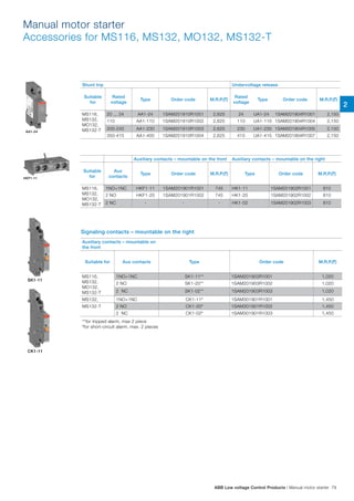 Auxiliary contacts – mountable on the front Auxiliary contacts – mountable on the right
Suitable
for
Aux
contacts
Type Order code M.R.P.(`) Type Order code M.R.P.(`)
MS116,
MS132,
MO132,
MS132-T
1NO+1NC HKF1-11 1SAM201901R1001 745 HK1-11 1SAM201902R1001 810
2 NO HKF1-20 1SAM201901R1002 745 HK1-20 1SAM201902R1002 810
2 NC - - - HK1-02 1SAM201902R1003 810
Manual motor starter
Accessories for MS116, MS132, MO132, MS132-T
Shunt trip Undervoltage release
Suitable
for
Rated
voltage
Type Order code M.R.P.(`)
Rated
voltage
Type Order code M.R.P.(`)
MS116,
MS132,
MO132,
MS132-T
20 ... 24 AA1-24 1SAM201910R1001 2,625 24 UA1-24 1SAM201904R1001 2,150
110 AA1-110 1SAM201910R1002 2,625 110 UA1-110 1SAM201904R1004 2,150
200-240 AA1-230 1SAM201910R1003 2,625 230 UA1-230 1SAM201904R1005 2,150
350-415 AA1-400 1SAM201910R1004 2,625 415 UA1-415 1SAM201904R1007 2,150
Auxiliary contacts – mountable on
the front
Suitable for Aux contacts Type Order code M.R.P.(`)
MS116,
MS132,
MO132,
MS132-T
1NO+1NC SK1-11** 1SAM201903R1001 1,020
2 NO SK1-20** 1SAM201903R1002 1,020
2 NC SK1-02** 1SAM201903R1003 1,020
MS132, 1NO+1NC CK1-11#
1SAM301901R1001 1,450
MS132-T 2 NO CK1-20#
1SAM301901R1002 1,450
2 NC CK1-02#
1SAM301901R1003 1,450
Signaling contacts – mountable on the right
**for tripped alarm, max 2 piece
#
for short-circuit alarm, max. 2 pieces
2CDC131050C0201
MS116, MS132, MO132, MS132-T
Main accessories
Description
MMS and MS132-T can be equipped with auxiliary contacts for lateral/front mounting, signaling contact
for lateral mounting, undervoltage release and shunt trips. Two different signaling contacts are available.
The accessories can be fitted wiring free and without tools. A variety of combinations is possible as
required for the application. The auxiliary contacts change position with the main contacts. The signaling
contact SK signals tripping regardless if it was caused by short-circuit or overload. The signaling contact
CK signals tripping in case it was caused by short-circuit. Undervoltage release are used for remote
tripping of the manual motor starter especially for emergency stop circuits. Shunt trips release the MMS
used for remote tripping.
Ordering details
Suitable for Auxiliary
contacts
N.O.
Auxiliary
contacts
N.C.
Description Type Order code Pkg
qty
Weight
(1 pce)
pce kg
Auxiliary contacts – mountable on the front
MS116, MS132,
MO132,
MS132-T
1 1 HKF1-11 1SAM201901R1001 10 0.015
2 0 HKF1-20 1SAM201901R1002 10 0.015
Auxiliary contacts – mountable on the right
MS116, MS132,
MO132,
MS132-T
1 1 max. 2 pieces HK1-11 1SAM201902R1001 2 0.035
2 0 max. 2 pieces HK1-20 1SAM201902R1002 2 0.035
0 2 max. 2 pieces HK1-02 1SAM201902R1003 2 0.035
2 0 with lead contacts HK1-20L 1SAM201902R1004 2 0.035
Signaling contacts – mountable on the right
MS116, MS132,
MO132,
MS132-T
1 1 for tripped alarm,
max. 2 pieces
SK1-11 1SAM201903R1001 2 0.035
2 0 for tripped alarm,
max. 2 pieces
SK1-20 1SAM201903R1002 2 0.035
0 2 for tripped alarm,
max. 2 pieces
SK1-02 1SAM201903R1003 2 0.035
MS132,
MS132-T
1 1 for short-circuit alarm,
max. 2 pieces
CK1-11 1SAM301901R1001 2 0.035
2 0 for short-circuit alarm,
max. 2 pieces
CK1-20 1SAM301901R1002 2 0.035
0 2 for short-circuit alarm,
max. 2 pieces
CK1-02 1SAM301901R1003 2 0.035
Main dimensions mm, inches
5.5
42.3
27.8
68.8
9
90
72
45
42.1
3.54"
0.22"
2.83"
1.77"
1.67"
1.09"
2.71"
1.66"
0.35"
2CDC242001F0012
HK1
HKF1-11
1SBC101209F0014
HK1-11
1SBC101210F0014
SK1-11
1SBC101286F0014
CK1-11
1SBC101208F0014
2
2CDC131050C0201
ABB | 2/15
MS116, MS132, MO132, MS132-T
Main accessories
Description
MMS and MS132-T can be equipped with auxiliary contacts for lateral/front mounting, signaling contact
for lateral mounting, undervoltage release and shunt trips. Two different signaling contacts are available.
The accessories can be fitted wiring free and without tools. A variety of combinations is possible as
required for the application. The auxiliary contacts change position with the main contacts. The signaling
contact SK signals tripping regardless if it was caused by short-circuit or overload. The signaling contact
CK signals tripping in case it was caused by short-circuit. Undervoltage release are used for remote
tripping of the manual motor starter especially for emergency stop circuits. Shunt trips release the MMS
used for remote tripping.
Ordering details
Suitable for Auxiliary
contacts
N.O.
Auxiliary
contacts
N.C.
Description Type Order code Pkg
qty
Weight
(1 pce)
pce kg
Auxiliary contacts – mountable on the front
MS116, MS132,
MO132,
MS132-T
1 1 HKF1-11 1SAM201901R1001 10 0.015
2 0 HKF1-20 1SAM201901R1002 10 0.015
Auxiliary contacts – mountable on the right
MS116, MS132,
MO132,
MS132-T
1 1 max. 2 pieces HK1-11 1SAM201902R1001 2 0.035
2 0 max. 2 pieces HK1-20 1SAM201902R1002 2 0.035
0 2 max. 2 pieces HK1-02 1SAM201902R1003 2 0.035
2 0 with lead contacts HK1-20L 1SAM201902R1004 2 0.035
Signaling contacts – mountable on the right
MS116, MS132,
MO132,
MS132-T
1 1 for tripped alarm,
max. 2 pieces
SK1-11 1SAM201903R1001 2 0.035
2 0 for tripped alarm,
max. 2 pieces
SK1-20 1SAM201903R1002 2 0.035
0 2 for tripped alarm,
max. 2 pieces
SK1-02 1SAM201903R1003 2 0.035
MS132,
MS132-T
1 1 for short-circuit alarm,
max. 2 pieces
CK1-11 1SAM301901R1001 2 0.035
2 0 for short-circuit alarm,
max. 2 pieces
CK1-20 1SAM301901R1002 2 0.035
0 2 for short-circuit alarm,
max. 2 pieces
CK1-02 1SAM301901R1003 2 0.035
Main dimensions mm, inches
5.5
42.3
27.8
68.8
9
90
72
45
42.1
3.54"
0.22"
2.83"
1.77"
1.67"
1.09"
2.71"
1.66"
0.35"
2CDC242001F0012
HK1
HKF1-11
1SBC101209F0014
HK1-11
1SBC101210F0014
SK1-11
1SBC101286F0014
CK1-11
1SBC101208F0014
2
2CDC131050C0201
2/16 | ABB
MS116, MS132, MO132, MS132-T
Main accessories
Ordering details
Suitable for Rated control supply voltage Type Order code Pkg
qty
Weight
(1 pce)
50 Hz
V AC
60 Hz
V AC pce kg
Shunt trips – mountable on the left
MS116, MS132,
MO132, MS132-T
20 ... 24 20 ... 24 AA1-24 1SAM201910R1001 1 0.100
110 110 AA1-110 1SAM201910R1002 1 0.100
200 ... 240 200 ... 240 AA1-230 1SAM201910R1003 1 0.100
350 ... 415 350 ... 415 AA1-400 1SAM201910R1004 1 0.100
Undervoltage releases – mountable on the left
MS116, MS132,
MO132, MS132-T
20 24 UA1-20 1SAM201904R1010 1 0.100
24 - UA1-24 1SAM201904R1001 1 0.100
48 - UA1-48 1SAM201904R1002 1 0.100
60 - UA1-60 1SAM201904R1003 1 0.100
110 120 UA1-110 1SAM201904R1004 1 0.100
- 208 UA1-208 1SAM201904R1008 1 0.100
230 240 UA1-230 1SAM201904R1005 1 0.100
400 - UA1-400 1SAM201904R1006 1 0.100
415 480 UA1-415 1SAM201904R1007 1 0.100
- 575 UA1-575 1SAM201904R1009 1 0.100
Main dimensions mm, inches
90
45
5.543.5
70
37
18
3.54"
1.77"
1.71"
2.76"
0.22"
1.46"
0.71"
2CDC242002F0012
AA1, UA1
1SBC101211F0014
AA1-24
1SBC101212F0014
UA1-24
2
2
ABB Low voltage Control Products | Manual motor starter 79
 