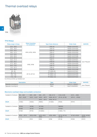 Description Type Order Code M.R.P.(`)
Separate mounting kit DB16E 1SAX101110R0001
Upon Request
Separate mounting kit DB42 1SAZ701902R0001
TF42 Relays
Electronic overload relays and suitable contactors
Relay range in Amps
Direct mounting
on contactors
Type Code reference Order Code M.R.P.(`)
22.0…28.0
AF40, AF52, AF65
TF65-28 1SAZ811201R1001
Upon Request
25.0…33.0 TF65-33 1SAZ811201R1002
30.0…40.0 TF65-40 1SAZ811201R1003
36.0…47.0 TF65-47 1SAZ811201R1004
44.0…53.0 TF65-53 1SAZ811201R1005
50.0…60.0 TF65-60 1SAZ811201R1006
57.0…67.0 TF65-67 1SAZ811201R1007
40.0…51.0
AF80, AF96
TF96-51 1SAZ911201R1001
48.0…60.0 TF96-60 1SAZ911201R1002
57.0…68.0 TF96-68 1SAZ911201R1003
65.0…78.0 TF96-78 1SAZ911201R1004
75.0…87.0 TF96-87 1SAZ911201R1005
84.0…96.0 TF96-96 1SAZ911201R1006
66…90
AF116, AF140
TF140DU-90 1SAZ431201R1001
80…110 TF140DU-110 1SAZ431201R1002
100…135 TF140DU-135 1SAZ431201R1003
110…142 TF140DU-142 1SAZ431201R1004
Thermal overload relays
TF42
For AF190 and AF205 use TA200DU OLR
Suitable for Contactor A9 ... A40 A30 ... A40 A50 ... A75 A95, A110 A145, A185 A210 ... A300
AL9 ... AL40 AL30 ... AL40 AE50 ... AE75 AE95, AE110 AF145, AF185 AF210 ... AF300
AF50 ... AF75 AF95, AF110
EOLR E16DU E45DU E80DU E140DU EF205 EF370
Suitable for Contactor AF400, AF580, AF1350, B6/BC6
AF460 AF750 AF1650 B7/BC7
EOLR EF460 EF750 E1250DU E16DU, T16
Suitable for Contactor AF09 ... AF16 AF26, AF38 AF40, AF52,
AF65
AF80, AF96 AF116, AF140,
AF146
AF190, AF205 AF265, AF305,
AF370
EOLR EF19 EF45 EF65 EF96 EF146 EF205 EF370
2
84 Thermal overload relays | ABB Low voltage Control Products
 