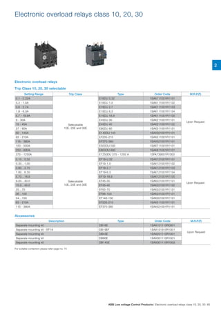 Electronic overload relays class 10, 20, 30
Trip Class 10, 20, 30 selectable
Accessories
Electronic overload relays
Setting Range Trip Class Type Order Code M.R.P.(`)
0.1 - 0.32A
Selecatable
10E, 20E and 30E
E16DU 0.32 1SAX111001R1101
Upon Request
0.3 - 1.0A E16DU 1.0 1SAX111001R1102
0.8 - 2.7A E16DU 2.7 1SAX111001R1103
1.9 - 6.3A E16DU 6.3 1SAX111001R1104
5.7 - 18.9A E16DU 18.9 1SAX111001R1105
9 - 30A E45DU 30 1SAX211001R1101
15 - 45A E45DU 45 1SAX211001R1102
27 - 80A E80DU 80 1SAX311001R1101
50 - 140A E140DU 140 1SAX321001R1101
63 - 210A EF205-210 1SAX511001R1101
115 - 380A EF370-380 1SAX521001R1101
150 - 500A E500DU 500 1SAX711001R1101
250 - 800A E800DU 800 1SAX811001R1101
375 - 1250A E1250DU 375 - 1250 A 1SFA739001R1000
0.10…0.32
Selecatable
10E, 20E and 30E
EF19-0.32 1SAX121001R1101
Upon Request
0.30…1.00 EF19-1.0 1SAX121001R1102
0.80…2.70 EF19-2.7 1SAX121001R1103
1.90…6.30 EF19-6.3 1SAX121001R1104
5.70…18.9 EF19-18.9 1SAX121001R1105
9.00…30.0 EF45-30 1SAX221001R1101
15.0…45.0 EF45-45 1SAX221001R1102
25…70 EF65-70 1SAX331001R1101
36…100 EF96-100 1SAX341001R1101
54…150 EF146-150 1SAX351001R1101
63 - 210A EF205-210 1SAX511001R1101
115 - 380A EF370-380 1SAX521001R1101
Description Type Order Code M.R.P.(`)
Separate mounting kit DB16E 1SAX101110R0001
Upon Request
Separate mounting kit - EF19 DB19EF 1SAX101910R1001
Separate mounting kit DB45E 1SAX201110R1001
Separate mounting kit DB80E 1SAX301110R1001
Separate mounting kit DB140E 1SAX301110R1002
For suitable contactors please refer page no. 74
2
ABB Low voltage Control Products | Electronic overload relays class 10, 20, 30 85
 