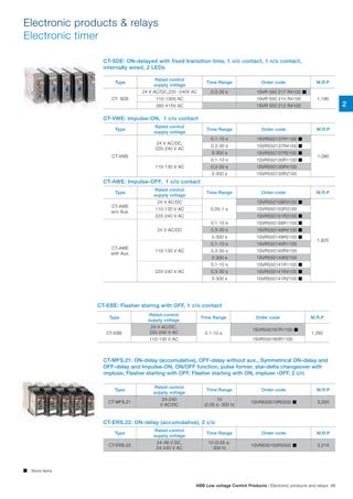 CT-EBE: Flasher staring with OFF, 1 c/o contact
CT-MFS.21: ON-delay (accumulative), OFF-delay without aux., Symmetrical ON-delay and
OFF-delay and Impulse-ON, ON/OFF function, pulse former, star-delta changeover with
impluse, Flasher starting with OFF, Flasher starting with ON, impluse -OFF, 2 c/o
CT-ERS.22: ON-delay (accumulative), 2 c/o
Type
Rated control
supply voltage
Time Range Order code M.R.P
CT-EBE
24 V AC/DC,
220-240 V AC 0.1-10 s
1SVR550167R1100 
1,265
110-130 V AC 1SVR550160R1100
Type
Rated control
supply voltage
Time Range Order code M.R.P
CT-MFS.21
24-240
V AC/DC
10
(0.05 s- 300 h)
1SVR630010R0200  3,320
Type
Rated control
supply voltage
Time Range Order code M.R.P
CT-ERS.22
24-48 V DC,
24-240 V AC
10 (0.05 s-
300 h)
1SVR630100R3300  2,215
Electronic products  relays
Electronic timer
CT-SDE: ON-delayed with fixed transition time, 1 n/c contact, 1 n/o contact,
internally wired, 2 LEDs
CT-VWE: Impulse-ON, 1 c/o contact
CT-AWE: Impulse-OFF, 1 c/o contact
Type
Rated control
supply voltage
Time Range Order code M.R.P
CT-VWE
24 V AC/DC,
220-240 V AC
0.1-10 s 1SVR550137R1100 
1,090
0.3-30 s 1SVR550137R4100 
3-300 s 1SVR550137R2100 
110-130 V AC
0.1-10 s 1SVR550130R1100 
0.3-30 s 1SVR550130R4100
3-300 s 1SVR550130R2100
Type
Rated control
supply voltage
Time Range Order code M.R.P
CT-AWE
w/o Aux.
24 V AC/DC
0.05-1 s
1SVR550158R3100 
1,825
110-130 V AC 1SVR550150R3100
220-240 V AC 1SVR550151R3100 
CT-AWE
with Aux.
24 V AC/DC
0.1-10 s 1SVR550148R1100 
0.3-30 s 1SVR550148R4100 
3-300 s 1SVR550148R2100 
110-130 V AC
0.1-10 s 1SVR550140R1100
0.3-30 s 1SVR550140R4100
3-300 s 1SVR550140R2100
220-240 V AC
0.1-10 s 1SVR550141R1100 
0.3-30 s 1SVR550141R4100 
3-300 s 1SVR550141R2100 
Type
Rated control
supply voltage
Time Range Order code M.R.P
CT- SDE
24 V AC/DC,220 -240V AC 0.3-30 s 1SVR 550 217 R4100 
1,190110-130V AC 1SVR 550 210 R4100
380-415V AC 1SVR 550 212 R4100
 Stock items
2
ABB Low voltage Control Products | Electronic products and relays 99
 