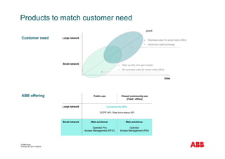 © ABB Group
February 20, 2014 | Slide 95
Products to match customer need
Large network
Small network
time
Customer need
ABB offering
§ Business case for a/own back-office
§ Electronic data exchange
Large network
Small network
Public use Closed community use
(Fleet / office)
Connectivity APIs:
OCPP API, Real-time status API
Web solutions:
Operator Pro
Access Management (RFID)
Web solutions:
Operator
Access Management (PIN)
growth
§ Start quickly and gain insight
§ No business case for a/own back-office
 