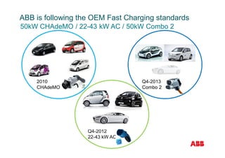 Q4-2012
22-43 kW AC
ABB is following the OEM Fast Charging standards
50kW CHAdeMO / 22-43 kW AC / 50kW Combo 2
2010
CHAdeMO
Q4-2013
Combo 2
 