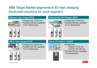 © ABB Group
February 20, 2014 | Slide 62
Highway: Fast charger 50kW Commercial: Fast Charger 20kW
• Charge time: 15-30 min.
• Possible Service capability:
12-24 vehicles/day
• Charge time: 30-60 min.
• Possible Service capability:
10-15 vehicles/day
Office: Fast charger 20 kW Home: DC wallbox 10-20kW
• Charge time: 30-60 min.
• Possible Service capability:
10-15 vehicles/day
• Charge time:
• Hybrid: 10-30 min
• Full EV: 60-120 min.
• Possible Service capability:
1-2 vehicles/day
ABB Target Market segments in EV fast charging
Dedicated solutions for each segment
 