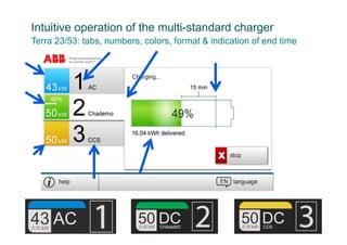 © ABB Group
February 20, 2014 | Slide 77
Terra 23/53: tabs, numbers, colors, format & indication of end time
Intuitive operation of the multi-standard charger
 