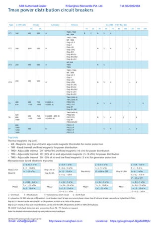 14 Electrification products price list
Tmax power distribution circuit breakers
Type Iu (40° C)[A] Ue [V] Category Release Icu (380 - 415 V AC) [kA]
AC DC 16 25 36 50 70 85 100 120 150 200
XT1 160 690 500 A
TMD / TMF
MF / MA
B C N S H
XT2 160 690 500 A
TMD / TMA
MF / MA
Ekip LS /I
Ekip I
Ekip LSI
Ekip LSIG
Ekip M-I
Ekip M-LIU
Ekip M-LRIU
Ekip N-LS/I
N S H L V
XT3 250 690 500 A
MF/MA
TMD
TMG
N S
XT4
250 690 500
A
TMD / TMA
MF / MA
Ekip LS /I
Ekip I
Ekip LSI
Ekip LSIG
Ekip E-LSIG
Ekip M-LIU
Ekip M-LRIU
Ekip G-LS/I
Ekip N-LS/I
N S H L V
T5
400
630
690
1150
750
1000
B (400 A)
A (630 A)
TMA (500 A)
TMG (500 A)
PR221DS
PR222DS
Ekip M
Ekip E-LSIG
N S H L V
T6
630
800
1000
690
1150
750
1000
B (630A - 800 A)
A (1000 A)
TMA (800 A)
PR221DS
PR222DS
Ekip M
PR223DS/EF
N S H L V
T7
800
1000
1250
1600
690 B
PR231/P
PR232/P
PR331/P
PR332/P
S H L V
Trip Units
Thermal magnetic trip units
–	 MA - Magnetic only trip unit with adjustable magnetic thresholds for motor protection
–	 TMF - Fixed thermal and fixed magnetic for power distribution
–	 TMD - Adjustable thermal ( 70-100%of In) and fixed magnetic (10 x In) for power distribution
–	 TMA - Adjustable thermal ( 70-100% of In) and adjustable magnetic ( 5-10 of In) for power distribution
–	 TMG - Adjustable thermal ( 70-100% of In) and low fixed magnetic ( 3 x In) for generator protection
Microprocessor based electronic trip units
PR221
L = 0.40 - 1 of In
PR222
L = 0.4 - 1 of In
PR231
L = 0.4 - 1 of In
PR331
L = 0.4 - 1 of In
S = 1 - 10 of In S = 0.6 - 10 of In S = 1 - 10 of In S = 0.6 - 10 of In
I = 1 - 10 of In I = 1.5 - 12 of In I = 1 - 12 of In I = 1.5 - 15 of In
G = 0.2 - 1 of In G = 0.2 - 1 of In
L = Overload	 S = Short circuit		 I = Instantaneous short circuit	 G = Earth fault
U = phase loss (U):With selector in ON position, circuit breaker trips if at least one current phase is lower than 0.1xIn and at least a second one higher than 0.25xIn;
Ekip N-LS/I : Neutral can be set in the OFF or ON positions, at 100% or at 160% of the phases
Ekip G-LS/I : neutral, in four-pole circuit-breakers, can be set in the OFF, ON positions at 50% or 100% of the phases;
PR 223 EF Early fault detection and prevention from T4 - T7. Details on request
Note: For detailed information about trip units, refer technical catalogue.
Ekip LS/I or
Ekip LSI
L = 0.40 - 1 of In
Ekip LSIG or
Ekip E-LSIG
L = 0.4 - 1 of In
Ekip M-LIU
L = 0.4 - 1 of In
Ekip M-LRIU
L = 0.4 - 1 of In
S = 1 - 10 of In S = 0.6 - 10 of In I = 6 - 13 of In R = 3 - 9 of In
I = 1 - 10 of In I = 1.5 - 12 of In U* = ON or OFF I = 6 - 13 of In
G = 0.2 - 1 of In G = 0.2 - 1 of In
U* = ON or OFF
ABB Authorised Dealer R.Sanghavi Mercantile Pvt. Ltd. Tel: 9323092384
Email: vishal@roopal.in http://www.m.sanghavi.co.in Locate us: https://goo.gl/maps/LQgx8eDMj5v
 