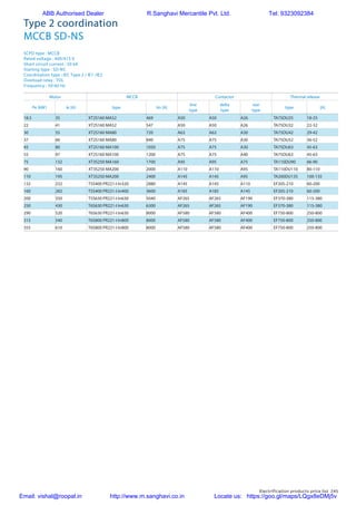 Electrification products price list 245
SCPD type : MCCB
Rated voltage : 400/415 V
Short circuit current : 50 kA
Starting type : SD-NS
Coordination type : IEC Type 2 / IE1 /IE2
Overload relay : TOL
Frequency : 50-60 Hz
Type 2 coordination
MCCB SD-NS
Motor MCCB Contactor Thermal release
Pe [kW] Ie [A] type Im [A]
line
type
delta
type
star
type
type [A]
18.5 35 XT2S160 MA52 469 A50 A50 A26 TA75DU25 18-25
22 41 XT2S160 MA52 547 A50 A50 A26 TA75DU32 22-32
30 55 XT2S160 MA80 720 A63 A63 A30 TA75DU42 29-42
37 66 XT2S160 MA80 840 A75 A75 A30 TA75DU52 36-52
45 80 XT2S160 MA100 1050 A75 A75 A30 TA75DU63 45-63
55 97 XT2S160 MA100 1200 A75 A75 A40 TA75DU63 45-63
75 132 XT3S250 MA160 1700 A95 A95 A75 TA110DU90 66-90
90 160 XT3S250 MA200 2000 A110 A110 A95 TA110DU110 80-110
110 195 XT3S250 MA200 2400 A145 A145 A95 TA200DU135 100-135
132 232 T5S400 PR221-I In320 2880 A145 A145 A110 EF205-210 60-200
160 282 T5S400 PR221-I In400 3600 A185 A185 A145 EF205-210 60-200
200 350 T5S630 PR221-I In630 5040 AF265 AF265 AF190 EF370-380 115-380
250 430 T6S630 PR221-I In630 6300 AF265 AF265 AF190 EF370-380 115-380
290 520 T6S630 PR221-I In630 8000 AF580 AF580 AF400 EF750-800 250-800
315 540 T6S800 PR221-I In800 8000 AF580 AF580 AF400 EF750-800 250-800
355 610 T6S800 PR221-I In800 8000 AF580 AF580 AF400 EF750-800 250-800
ABB Authorised Dealer R.Sanghavi Mercantile Pvt. Ltd. Tel: 9323092384
Email: vishal@roopal.in http://www.m.sanghavi.co.in Locate us: https://goo.gl/maps/LQgx8eDMj5v
 
