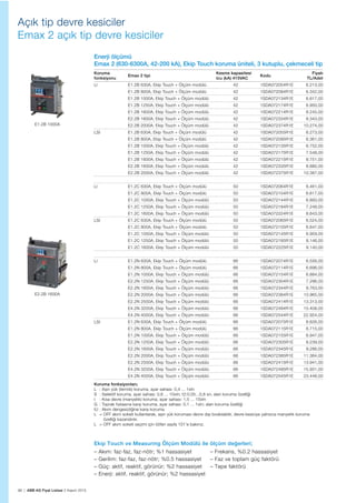 98 | ABB AG Fiyat Listesi 2 Kasım 2015
Açık tip devre kesiciler
Emax 2 açık tip devre kesiciler
Enerji ölçümü
Emax 2 (630-6300A, 42-200 kA), Ekip Touch koruma üniteli, 3 kutuplu, çekmeceli tip
Koruma
fonksiyonu
Emax 2 tipi
Kesme kapasitesi
Icu (kA) 415VAC
Kodu
Fiyatı
TL/Adet
LI E1.2B 630A, Ekip Touch + Ölçüm modülü 42 1SDA072054R1E 6.213,00
E1.2B 800A, Ekip Touch + Ölçüm modülü 42 1SDA072094R1E 6.342,00
E1.2B 1000A, Ekip Touch + Ölçüm modülü 42 1SDA072134R1E 6.617,00
E1.2B 1250A, Ekip Touch + Ölçüm modülü 42 1SDA072174R1E 6.950,00
E1.2B 1600A, Ekip Touch + Ölçüm modülü 42 1SDA072214R1E 8.245,00
E2.2B 1600A, Ekip Touch + Ölçüm modülü 42 1SDA072334R1E 8.343,00
E2.2B 2000A, Ekip Touch + Ölçüm modülü 42 1SDA072374R1E 10.274,00
LSI E1.2B 630A, Ekip Touch + Ölçüm modülü 42 1SDA072055R1E 6.273,00
E1.2B 800A, Ekip Touch + Ölçüm modülü 42 1SDA072095R1E 6.361,00
E1.2B 1000A, Ekip Touch + Ölçüm modülü 42 1SDA072135R1E 6.752,00
E1.2B 1250A, Ekip Touch + Ölçüm modülü 42 1SDA072175R1E 7.548,00
E1.2B 1600A, Ekip Touch + Ölçüm modülü 42 1SDA072215R1E 8.751,00
E2.2B 1600A, Ekip Touch + Ölçüm modülü 42 1SDA072335R1E 8.880,00
E2.2B 2000A, Ekip Touch + Ölçüm modülü 42 1SDA072375R1E 10.387,00
LI E1.2C 630A, Ekip Touch + Ölçüm modülü 50 1SDA072064R1E 6.461,00
E1.2C 800A, Ekip Touch + Ölçüm modülü 50 1SDA072104R1E 6.617,00
E1.2C 1000A, Ekip Touch + Ölçüm modülü 50 1SDA072144R1E 6.893,00
E1.2C 1250A, Ekip Touch + Ölçüm modülü 50 1SDA072184R1E 7.248,00
E1.2C 1600A, Ekip Touch + Ölçüm modülü 50 1SDA072224R1E 8.643,00
LSI E1.2C 630A, Ekip Touch + Ölçüm modülü 50 1SDA072065R1E 6.524,00
E1.2C 800A, Ekip Touch + Ölçüm modülü 50 1SDA072105R1E 6.647,00
E1.2C 1000A, Ekip Touch + Ölçüm modülü 50 1SDA072145R1E 6.959,00
E1.2C 1250A, Ekip Touch + Ölçüm modülü 50 1SDA072185R1E 8.146,00
E1.2C 1600A, Ekip Touch + Ölçüm modülü 50 1SDA072225R1E 9.140,00
LI E1.2N 630A, Ekip Touch + Ölçüm modülü 66 1SDA072074R1E 6.556,00
E1.2N 800A, Ekip Touch + Ölçüm modülü 66 1SDA072114R1E 6.696,00
E1.2N 1000A, Ekip Touch + Ölçüm modülü 66 1SDA072154R1E 6.884,00
E2.2N 1250A, Ekip Touch + Ölçüm modülü 66 1SDA072304R1E 7.296,00
E2.2N 1600A, Ekip Touch + Ölçüm modülü 66 1SDA072344R1E 8.763,00
E2.2N 2000A, Ekip Touch + Ölçüm modülü 66 1SDA072384R1E 10.965,00
E2.2N 2500A, Ekip Touch + Ölçüm modülü 66 1SDA072414R1E 13.313,00
E4.2N 3200A, Ekip Touch + Ölçüm modülü 66 1SDA072494R1E 15.408,00
E4.2N 4000A, Ekip Touch + Ölçüm modülü 66 1SDA072544R1E 22.924,00
LSI E1.2N 630A, Ekip Touch + Ölçüm modülü 66 1SDA072075R1E 6.626,00
E1.2N 800A, Ekip Touch + Ölçüm modülü 66 1SDA072115R1E 6.715,00
E1.2N 1000A, Ekip Touch + Ölçüm modülü 66 1SDA072155R1E 6.947,00
E2.2N 1250A, Ekip Touch + Ölçüm modülü 66 1SDA072305R1E 8.239,00
E2.2N 1600A, Ekip Touch + Ölçüm modülü 66 1SDA072345R1E 9.286,00
E2.2N 2000A, Ekip Touch + Ölçüm modülü 66 1SDA072385R1E 11.384,00
E2.2N 2500A, Ekip Touch + Ölçüm modülü 66 1SDA072415R1E 13.941,00
E4.2N 3200A, Ekip Touch + Ölçüm modülü 66 1SDA072495R1E 15.931,00
E4.2N 4000A, Ekip Touch + Ölçüm modülü 66 1SDA072545R1E 23.448,00
Koruma fonksiyonları;
L : Așırı yük (termik) koruma, ayar sahası: 0,4 ... 1xIn
S : Selektif koruma, ayar sahası: 0,6 ... 10xIn; t2:0,05...0,8 sn; alan koruma özelliği
I : Kısa devre (manyetik) koruma, ayar sahası: 1,5 ... 15xIn
G : Toprak hatasına karșı koruma, ayar sahası: 0,1 ... 1xIn; alan koruma özelliği
IU : Akım dengesizliğine karșı koruma
L = OFF akım soketi kullanılarak, așırı yük koruması devre dıșı bırakılabilir, devre kesiciye yalnızca manyetik koruma
özelliği kazandırılır.
L = OFF akım soketi seçimi için lütfen sayfa 101’e bakınız.
E2.2B 1600A
E1.2B 1000A
– Akım: faz-faz, faz-nötr; %1 hassasiyet
– Gerilim: faz-faz, faz-nötr; %0.5 hassasiyet
– Güç: aktif, reaktif, görünür; %2 hassasiyet
– Enerji: aktif, reaktif, görünür; %2 hassasiyet
– Frekans, %0.2 hassasiyet
– Faz ve toplam güç faktörü
– Tepe faktörü
Ekip Touch ve Measuring Ölçüm Modülü ile ölçüm değerleri;
 