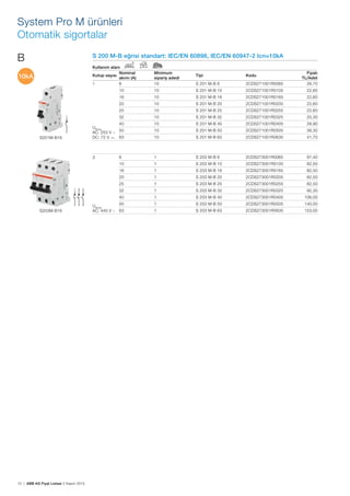 10 | ABB AG Fiyat Listesi 2 Kasım 2015
System Pro M ürünleri
Otomatik sigortalar
S 200 M-B eğrisi standart: IEC/EN 60898, IEC/EN 60947-2 Icn=10kA
Kullanım alanı
Kutup sayısı
Nominal
akımı (A)
Minimum
sipariș adedi
Tipi Kodu
Fiyatı
TL/Adet
1 6 10 S 201 M-B 6 2CDS271001R0065 26,70
10 10 S 201 M-B 10 2CDS271001R0105 22,60
16 10 S 201 M-B 16 2CDS271001R0165 22,60
20 10 S 201 M-B 20 2CDS271001R0205 22,60
25 10 S 201 M-B 25 2CDS271001R0255 22,60
32 10 S 201 M-B 32 2CDS271001R0325 25,30
UBmax
AC: 253 V ~
DC: 72 V …—
40 10 S 201 M-B 40 2CDS271001R0405 28,90
50 10 S 201 M-B 50 2CDS271001R0505 38,30
63 10 S 201 M-B 63 2CDS271001R0635 41,70
3 6 1 S 203 M-B 6 2CDS273001R0065 97,40
10 1 S 203 M-B 10 2CDS273001R0105 82,50
16 1 S 203 M-B 16 2CDS273001R0165 82,50
20 1 S 203 M-B 20 2CDS273001R0205 82,50
25 1 S 203 M-B 25 2CDS273001R0255 82,50
32 1 S 203 M-B 32 2CDS273001R0325 92,30
40 1 S 203 M-B 40 2CDS273001R0405 106,00
UBmax
AC: 440 V ~
50 1 S 203 M-B 50 2CDS273001R0505 140,00
63 1 S 203 M-B 63 2CDS273001R0635 153,00
S201M-B16
B
S203M-B16
10kA
 