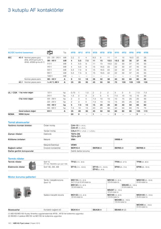 120 | ABB AG Fiyat Listesi 2 Kasım 2015
AC/DC kontrol beslemesi Tip AF09 AF12 AF16 AF26 AF30 AF38 AF40 AF52 AF65 AF80 AF96
IEC AC-3 Nominal çalıșma gücü
AF09...AF370 için ≤ 60 °C
AF400...AF2650 için ≤ 55 °C
220 - 230 - 240 V kW 2.2 3 4 6.5 9 11 11 15 18.5 22 25
380 - 400 V kW 4 5.5 7.5 11 15 18.5 18.5 22 30 37 45
415 V kW 4 5.5 9 11 15 18.5 22 30 37 45 55
440 V kW 4 5.5 9 15 18.5 22 22 30 37 45 55
500 V kW 5.5 7.5 9 15 18.5 22 22 30 37 45 55
690 V kW 5.5 7.5 9 15 18.5 22 22 30 37 45 55
1000 V kW — — — — — — — — — 35 40
Nominal çalıșma akımı 380 - 400 V A 9 12 18 26 32 38 40 53 65 80 96
AC-1 Nominal çalıșma akımı ≤ 40 °C, 690 V A 25 28 30 45 50 50 70 100 105 125 130
UL / CSA 1 faz motor değeri 120 V hp 0.75 1 1.5 2 2 2 3 3 5 7.5 7.5
240 V hp 1.5 2 3 3 5 5 7.5 10 15 15 20
3 faz motor değeri 200 - 208 V hp 2 3 5 7.5 10 10 10 15 20 25 30
220 - 240 V hp 2 3 5 7.5 10 10 15 20 25 30 30
440 - 480 V hp 5 7.5 10 15 20 20 30 40 50 60 60
550 - 600 V hp 7.5 10 15 20 25 30 40 50 60 75 75
Genel kullanım değeri 600 V A 25 28 30 45 50 50 60 80 90 105 115
NEMA NEMA ölçüsü 00 0 — 1 — — 2 — — 3 —
Temel aksesuarlar
Yardımcı kontak blokları Önden montaj CA4-10 (1 x N.A.)
CA4-01 (1 x N.K.)
Yandan montaj CAL4-11 (1 x N.A. + 1 x N.K.)
Zaman röleleri Elektronik TEF4-ON
TEF4-OFF
Kilitleme üniteleri Mekanik VM4 VM96-4
Mekanik/Elektriksel VEM4
Bağlantı setleri Enversör kontaktörler BER16-4 BER38-4 BER65-4 BER96-4
Darbe gerilim koruyucular Dahili darbe koruma
Termik röleler
Termik röleler Sınıf 10
(TF140, TA200DU için sınıf 10A)
TF42 (0.10…38 A) TF65 (22...67 A) TF96 (40...96 A)
Elektronik röleler Sınıf 10E, 20E, 30E EF19 (0.10…18.9 A) EF19 (0.10…18.9 A)
EF45 (9…45 A)
EF65 (20...70 A) EF96 (36...100 A)
Motor koruma șalterleri
Termik / manyetik koruma
Sınıf 10
MS116 (0.10...32 A)
Sınıf 10 A için 50 kA’e kadar Ics
MS165 (10...65 A)
100 kA’e kadar Ics
MS5100 (40...100 A)
50 kA’e kadar Ics
MS132 (0.10...32 A)
100 kA’e kadar Ics
MS495 (45…100 A)
50 kA’e kadar Ics
MS497 (22…100 A)
100 kA’e kadar Ics
Sadece manyetik koruma MO132 (0.16...32 A)
100 kA’e kadar Ics
MO165 (16...65 A)
100 kA’e kadar Ics
MO5100 (70...100 A)
36 kA’e kadar Ics
MO496 (32…100 A)
100 kA’e kadar Ics
MO495 (63…100 A)
50 kA’e kadar Ics
Aksesuarlar Kontaktör bağlantı kiti BEA16-4 BEA38-4 BEA65-4 (2)
(1) MS165/MO165 Kuzey Amerika uygulamalarında AF09...AF30 ile kullanıma uygundur.
(2) BEA65-4 sadece MS165 ve MO165 ile kullanıma uygundur.
3 kutuplu AF kontaktörler
 