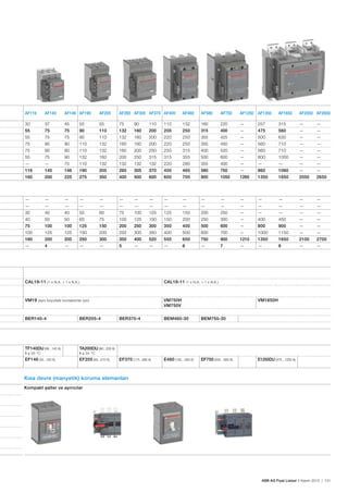 ABB AG Fiyat Listesi 2 Kasım 2015 | 121
AF116 AF140 AF146 AF190 AF205 AF265 AF305 AF370 AF400 AF460 AF580 AF750 AF1250 AF1350 AF1650 AF2050 AF2650
30 37 45 55 55 75 90 110 110 132 160 220 — 257 315 — —
55 75 75 90 110 132 160 200 200 250 315 400 — 475 560 — —
55 75 75 90 110 132 160 200 220 250 355 425 — 500 630 — —
75 90 90 110 132 160 160 200 220 250 355 450 — 560 710 — —
75 90 90 110 132 160 200 250 250 315 400 520 — 560 710 — —
55 75 90 132 160 200 250 315 315 355 500 600 — 800 1000 — —
— — 75 110 132 132 132 132 220 280 355 400 — — — — —
116 140 146 190 205 265 305 370 400 460 580 750 — 860 1060 — —
160 200 225 275 350 400 500 600 600 700 800 1050 1260 1350 1650 2050 2650
— — — — — — — — — — — — — — — — —
— — — — — — — — — — — — — — — — —
30 40 40 50 60 75 100 125 125 150 200 250 — — — — —
40 50 50 60 75 100 125 150 150 200 250 300 — 400 450 — —
75 100 100 125 150 200 250 300 350 400 500 600 — 800 900 — —
100 125 125 150 200 250 300 350 400 500 600 700 — 1000 1150 — —
160 200 200 250 300 350 400 520 550 650 750 900 1210 1350 1650 2100 2700
— 4 — — — 5 — — — 6 — 7 — — 8 — —
CAL19-11 (1 x N.A. + 1 x N.K.) CAL18-11 (1 x N.A. + 1 x N.K.)
VM19 (aynı boyuttaki kontaktörler için) VM750H
VM750V
VM1650H
BER140-4 BER205-4 BER370-4 BEM460-30 BEM750-30
TF140DU (66...142 A)
≤ 55 °C
TA200DU (66...200 A)
≤ 55 °C
EF146 (54...150 A) EF205 (63...210 A) EF370 (115...380 A) E460 (150…500 A) EF750 (250…800 A) E1250DU (375…1250 A)
Kısa devre (manyetik) koruma elemanları
Kompakt șalter ve ayırıcılar
 