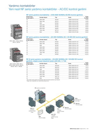 ABB AG Fiyat Listesi 2 Kasım 2015 | 125
NF serisi yardımcı kontaktörler - (100-250V 50/60Hz AC/DC kontrol gerilimi)
Termik akım
Ith (A) ≤40°C
Kontak düzeni Tipi Kodu
Fiyatı
TL/Adet
16 2NA+2NK NF22E 1SBH137001R1322 49,90
16 3NA+1NK NF31E 1SBH137001R1331 49,90
16 4NA NF40E 1SBH137001R1340 49,90
16 4NA+4NK NF44E 1SBH137001R1344 68,90
16 5NA+3NK NF53E 1SBH137001R1353 68,90
16 6NA+2NK NF62E 1SBH137001R1362 68,90
16 7NA+1NK NF71E 1SBH137001R1371 68,90
16 8NA NF80E 1SBH137001R1380 68,90
NF serisi yardımcı kontaktörler - (24-60V 50/60Hz AC / 20-60V DC kontrol gerilimi)
Termik akım
Ith (A) ≤40°C
Kontak düzeni Tipi Kodu
Fiyatı
TL/Adet
16 2NA+2NK NF22E 1SBH137001R1122 62,50
16 3NA+1NK NF31E 1SBH137001R1131 62,50
16 4NA NF40E 1SBH137001R1140 62,50
16 4NA+4NK NF44E 1SBH137001R1144 105,00
16 5NA+3NK NF53E 1SBH137001R1153 105,00
16 6NA+2NK NF62E 1SBH137001R1162 105,00
16 7NA+1NK NF71E 1SBH137001R1171 105,00
16 8NA NF80E 1SBH137001R1180 105,00
NF-Z serisi yardımcı kontaktörler - (24-60V 50/60Hz AC / 20-60V DC kontrol
gerilimi), düșük enerji tüketimli bobin (24V DC, 1.7 W)
Termik akım
Ith (A) ≤40°C
Kontak düzeni Tipi Kodu
Fiyatı
TL/Adet
16 2NA+2NK NFZ22E 1SBH136001R2122 79,70
16 3NA+1NK NFZ31E 1SBH136001R2131 79,70
16 4NA NFZ40E 1SBH136001R2140 79,70
16 4NA+4NK NFZ44E 1SBH136001R2144 136,00
16 5NA+3NK NFZ53E 1SBH136001R2153 136,00
16 6NA+2NK NFZ62E 1SBH136001R2162 136,00
16 7NA+1NK NFZ71E 1SBH136001R2171 136,00
16 8NA NFZ80E 1SBH136001R2180 136,00
* NF ve NF-Z serisi yardımcı kontaktörler dahili sönümleme elemanı içermektedir.
* Diğer bobin seçenekleri için satıș ofisine bașvurunuz.
NF22, NF31, NF40, NFZ22,
NF231, NFZ40
NF44, NF53, NF62, NF71,
NF80, NF80, NFZ44, NFZ53,
NFZ62, NFZ71, NFZ80
Yardımcı kontaktörler
Yeni nesil NF serisi yardımcı kontaktörler - AC/DC kontrol gerilimi
NF yardımcı kontaktörler
CAL4-11
2 kutuplu
yardımcı kontak
bloğu
BX4
Koruma kapağı
BX4-CA
Koruma kapağı
BX4-CA
Koruma kapağı
CA4, CC4
1 kutuplu
yardımcı kontak
bloğu
CA4
4 kutuplu
yardımcı kontak
bloğu
TEF4
Elektronik za-
man rölesi
 