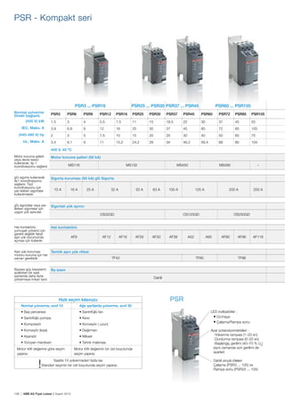 138 | ABB AG Fiyat Listesi 2 Kasım 2015
PSR3 ... PSR16 PSR25 ... PSR30 PSR37 ... PSR45 PSR60 ... PSR105
Normal yolverme
Direkt bağlantı PSR3 PSR6 PSR9 PSR12 PSR16 PSR25 PSR30 PSR37 PSR45 PSR60 PSR72 PSR85 PSR105
(400 V) kW 1.5 3 4 5.5 7.5 11 15 18.5 22 30 37 45 55
IEC, Maks. A 3.9 6.8 9 12 16 25 30 37 45 60 72 85 105
(440-480 V) hp 2 3 5 7.5 10 15 20 25 30 40 50 60 75
UL, Maks. A 3.4 6.1 9 11 15.2 24.2 28 34 46.2 59.4 68 80 104
400 V, 40 ºC
Motor koruma șalteri
veya devre kesici
kullanarak, tip 1
koordinasyonu sağlanır.
Motor koruma șalteri (50 kA)
MS116 MS132 MS450 MS495 –
gG sigorta kullanarak
tip1 koordinasyonu
sağlanır. Tip2
koordinasyonu için
yarı iletken sigortalar
kullanılmalıdır.
Sigorta koruması (50 kA) gG Sigorta
10 A 16 A 25 A 32 A 50 A 63 A 100 A 125 A 200 A 250 A
gG sigortalar veya yarı
iletken sigortalar için
uygun yük ayırıcılar.
Sigortalı yük ayırıcı
OS32GD OS125GD OS250GD
Hat kontaktörü
yumușak yolverici için
gerekli değildir fakat
așırı yük durumunda
açması için kullanılır.
Hat kontaktörü
AF9 AF12 AF16 AF26 AF30 AF38 A52 A65 AF80 AF96 AF116
Așırı yük koruması
motoru koruma için her
zaman gereklidir.
Termik așırı yük rölesi
TF42 TF65 TF96
Bypass güç kayıplarını
azaltırken bir saat
içerisinde daha fazla
yolvermeye imkan tanır.
By-pass
Dahili
Hızlı seçim kılavuzu
Normal yolverme, sınıf 10 Ağır șartlarda yolverme, sınıf 30
Motor kW değerine göre seçim
yapınız.
Motor kW değerinin bir üst boyutunda
seçim yapınız.
Saatte 10 yolvermeden fazla ise
!Standart seçimin bir üst boyutunda seçim yapınız.
PSR - Kompakt seri
PSR
LED indikatörler :
On/Hazır
Çalıșma/Rampa sonu
Ayar potansiyometreleri :
-Yolverme rampası (1–20 sn)
-Durdurma rampası (0–20 sn)
-Bașlangıç gerilimi (40–70 % Ue
)
(aynı zamanda son gerilimi de
ayarlar)
Dahili sinyal röleleri
Çalıșma (PSR3 ... 105) ve
Rampa sonu (PSR25 ... 105)
 