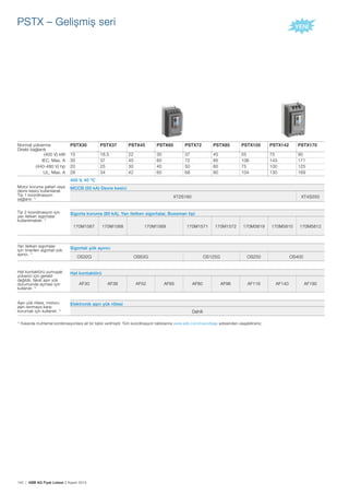 142 | ABB AG Fiyat Listesi 2 Kasım 2015
Normal yolverme
Direkt bağlantı
PSTX30 PSTX37 PSTX45 PSTX60 PSTX72 PSTX85 PSTX105 PSTX142 PSTX170
(400 V) kW 15 18.5 22 30 37 45 55 75 90
IEC, Max. A 30 37 45 60 72 85 106 143 171
(440-480 V) hp 20 25 30 40 50 60 75 100 125
UL, Max. A 28 34 42 60 68 80 104 130 169
400 V, 40 ºC
Motor koruma șalteri veya
devre kesici kullanılarak
Tip 1 koordinasyon
sağlanır. 1)
MCCB (50 kA) Devre kesici
XT2S160 XT4S250
Tip 2 koordinasyon için
yarı iletken sigortalar
kullanılmalıdır. 1)
Sigorta koruma (80 kA), Yarı iletken sigortalar, Bussman tipi
170M1567 170M1568 170M1569 170M1571 170M1572 170M3819 170M5810 170M5812
Yarı iletken sigortalar
için önerilen sigortalı yük
ayırıcı. 1)
Sigortalı yük ayırıcı
OS32G OS63G OS125G OS250 OS400
Hat kontaktörü yumușak
yolverici için gerekli
değildir, fakat așırı yük
durumunda açması için
kullanılır. 1)
Hat kontaktörü
AF30 AF38 AF52 AF65 AF80 AF96 AF116 AF140 AF190
Așırı yük rölesi, motoru
așırı ısınmaya karșı
korumak için kullanılır. 1)
Elektronik așırı yük rölesi
Dahili
1)
Yukarıda muhtemel kombinasyonlara ait bir tablo verilmiștir. Tüm koordinasyon tablolarına www.abb.com/lowvoltage adresinden ulașabilirsiniz.
PSTX – Gelișmiș seri
 