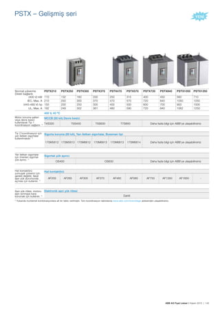 ABB AG Fiyat Listesi 2 Kasım 2015 | 143
1)
Yukarıda muhtemel kombinasyonlara ait bir tablo verilmiștir. Tüm koordinasyon tablolarına www.abb.com/lowvoltage adresinden ulașabilirsiniz.
PSTX – Gelișmiș seri
Normal yolverme
Direkt bağlantı
PSTX210 PSTX250 PSTX300 PSTX370 PSTX470 PSTX570 PSTX720 PSTX840 PSTX1050 PSTX1250
(400 V) kW 110 132 160 200 250 315 400 450 560 710
IEC, Max. A 210 250 300 370 470 570 720 840 1050 1250
(440-480 V) hp 150 200 250 300 400 500 600 700 900 1000
UL, Max. A 192 248 302 361 480 590 720 840 1062 1250
400 V, 40 ºC
Motor koruma șalteri
veya devre kesici
kullanılarak Tip 1
koordinasyon sağlanır. 1)
MCCB (50 kA) Devre kesici
T4S320 T5S400 T5S630 T7S800 Daha fazla bilgi için ABB‘ye ulașabilirsiniz
Tip 2 koordinasyon için
yarı iletken sigortalar
kullanılmalıdır. 1)
Sigorta koruma (80 kA), Yarı iletken sigortalar, Bussman tipi
170M5812 170M5813 170M6812 170M6813 170M6813 170M6814 Daha fazla bilgi için ABB‘ye ulașabilirsiniz
Yarı iletken sigortalar
için önerilen sigortalı
yük ayırıcı. 1)
Sigortalı yük ayırıcı
OS400 OS630 Daha fazla bilgi için ABB‘ye ulașabilirsiniz
Hat kontaktörü
yumușak yolverici için
gerekli değildir, fakat
așırı yük durumunda
açması için kullanılır. 1)
Hat kontaktörü
AF205 AF265 AF305 AF370 AF460 AF580 AF750 AF1350 AF1650 -
Așırı yük rölesi, motoru
așırı ısınmaya karșı
korumak için kullanılır. 1)
Elektronik așırı yük rölesi
Dahili
 