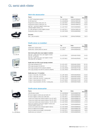 ABB AG Fiyat Listesi 2 Kasım 2015 | 147
Akıllı röle aksesuarları
Tanımı Tipi Kodu
Fiyatı
Euro/Adet
CL-SOFT programlama yazılımı CL-LAS.PS002 1SVR440799R8000 147,00
32 kB hafıza kartı CL-LAS.MD003 1SVR440799R7000 27,20
Programlama kablosu (Seri port), 2m CL-LAS.TK001 1SVR440799R6000 63,00
Programlama kablosu (USB port), 2m CL-LAS.TK002 1SVR440799R6100 122,00
Akıllı röle - uzak ekran bağlantı modülü arası
noktasal bağlantı kablosu, 5m
CL-LAD.TK007 1SVR440899R6600 49,70
CL-LINK genișleme modülü bağlantı parçası CL-LAS.TK011 1SVR440799R5100 5,40
Sonlandırma direnci (2 parça) CL-LAD.TK009 1SVR440899R6900 14,00
Simulatör
Giriș - çıkıș simulatörü CL-LAS.TD001 1SVR440793R0000 94,70
Grafik ekran ve modülleri
Tanımı Tipi Kodu
Fiyatı
Euro/Adet
Grafik ekran 132x64 piksel CL-LDD.XK 1SVR440839R4500 120,00
Grafik ekran 132x64 piksel (tuș takımlı) CL-LDD.K 1SVR440839R4400 130,00
Akıllı röle & grafik ekran arası bağlantı modülleri
Akıllı röle - grafik ekran arası uzak bağlantı modülü
(24V DC, 5m kablolu)
CL-LDC.SDC2 1SVR440841R0000 144,00
Akıllı röle - grafik ekran arası uzak bağlantı modülü
(100-240V AC, 5m kablolu)
CL-LDC.SAC2 1SVR440843R0000 154,00
Grafik ekran için CPU ve güç kaynağı modülleri
CPU & güç kaynağı 24V DC CL-LDC.LDC2 1SVR440821R0000 291,00
CPU & güç kaynağı 100-240V AC CL-LDC.LAC2 1SVR440823R0000 314,00
CPU & güç kaynağı 24V DC (network edilebilir) CL-LDC.LNDC2 1SVR440821R1000 352,00
CPU & güç kaynağı 100-240V AC (network edilebilir) CL-LDC.LNAC2 1SVR440823R1000 375,00
Grafik ekran için I / O modülleri
12 giriș / 4 çıkıș (röle, 100-240V AC) CL-LDR.16AC2 1SVR440853R0000 122,00
12 giriș / 4 çıkıș (röle, 24V DC) CL-LDR.16DC2 1SVR440851R0000 122,00
12 giriș / 4 çıkıș (röle, 24V DC), 1 analog çıkıș CL-LDR.17DC2 1SVR440851R2000 161,00
12 giriș / 4 çıkıș (transistör, 24V DC) CL-LDT.16DC2 1SVR440851R1000 122,00
12 giriș / 4 çıkıș (transistör, 24V DC), 1 analog çıkıș CL-LDT.17DC2 1SVR440851R3000 161,00
Grafik ekran aksesuarları
Tanımı Tipi Kodu
Fiyatı
Euro/Adet
256 kB hafıza modülü CL-LAD.MD004 1SVR440899R7000 40,60
PC-ekran bağlantı modülü arası seri kablo 2m CL-LAD.TK001 1SVR440899R6000 86,50
PC-ekran bağlantı modülü arası USB kablo CL-LAD.TK011 1SVR440899R6700 122,00
2 ekran ana modülü arası network kablosu 0,3m (CL-NET) CL-LAD.TK002 1SVR440899R6100 8,62
2 ekran ana modülü arası network kablosu 0,8m (CL-NET) CL-LAD.TK003 1SVR440899R6200 14,70
2 ekran ana modülü arası network kablosu 1,5m (CL-NET) CL-LAD.TK004 1SVR440899R6300 21,70
Ekran ana modülü ile uzak ekran bağlantı modülü arası
noktasal bağlantı kablosu, 5m
CL-LAD.TK005 1SVR440899R6400 54,30
2 ekran ana modülü arası noktasal bağlantı kablosu CL-LAD.TK006 1SVR440899R6500 112,00
Ekran için șeffaf koruma kapağı CL-LAD.FD001 1SVR440899R1000 29,50
Ekran için șeffaf koruma kapağı, mühürlenebilir CL-LAD.FD011 1SVR440899R2000 29,50
Grafik ekran için montaj kiti CL-LAD.FD002 1SVR440899R3000 7,11
CL-LAS.MD003
CL-LAS.TK001
CL-LDD.XK
CL-LDD.K
CL-LDC.S
CL-LAD.TK001
CL-LAD.MD004
CL serisi akıllı röleler
 